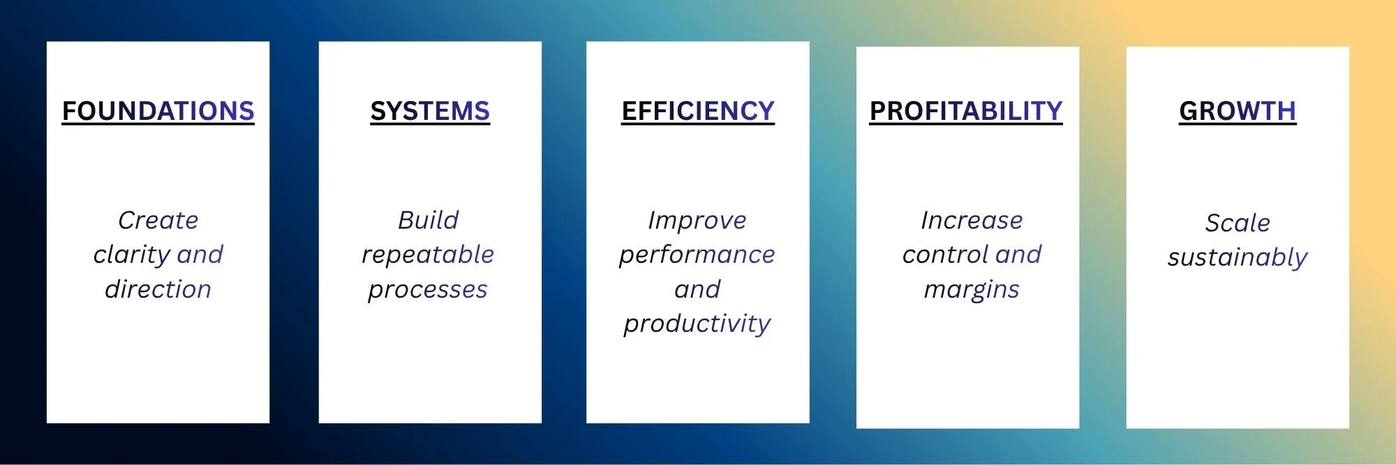 A colorful infographic illustrating five steps: Foundations, Systems, Efficiency, Profitability, and Growth. Each step includes a brief description: create clarity and direction, build repeatable processes, improve performance and productivity, increase control and margins, and scale sustainably.
