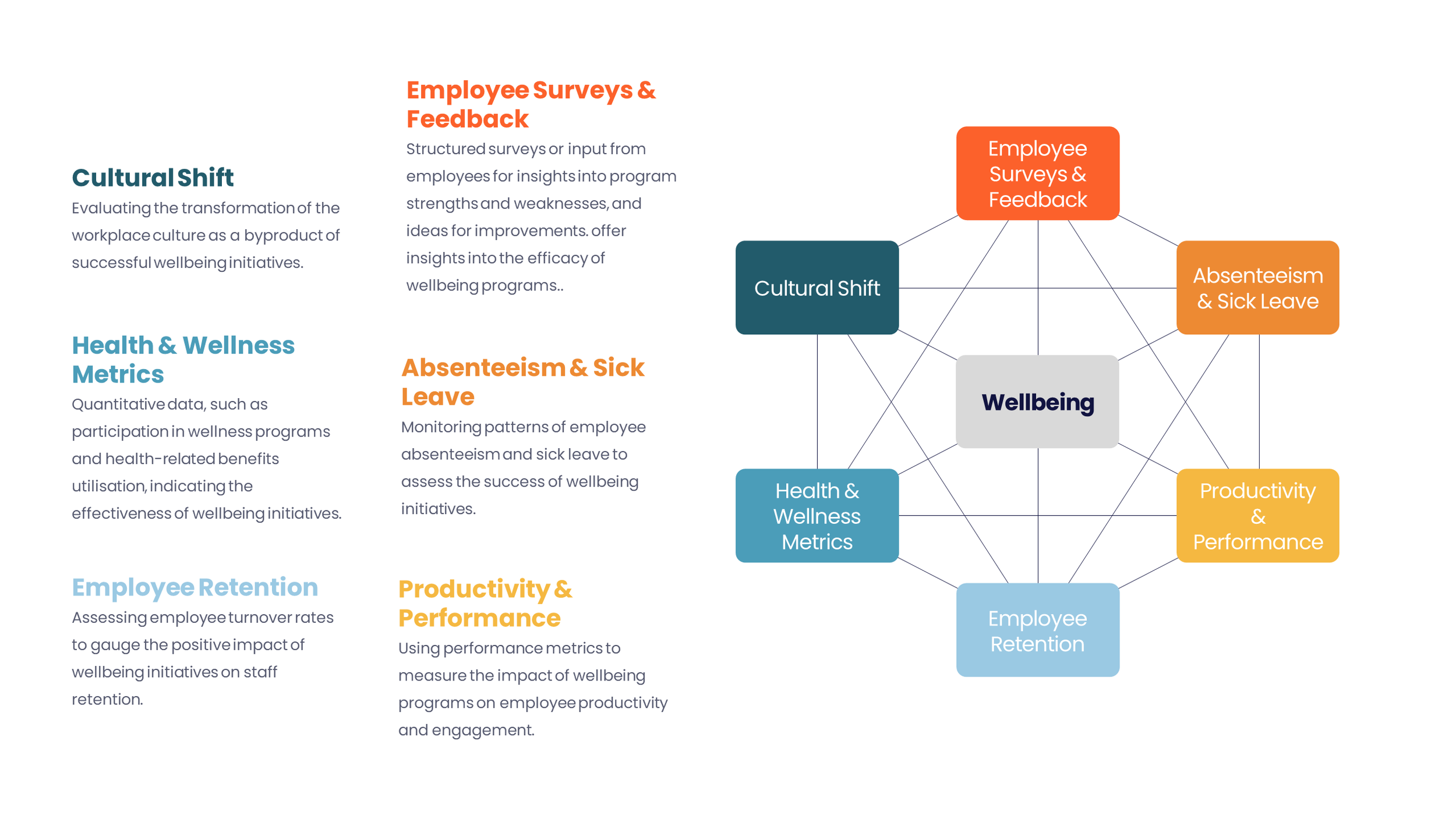 Flowchart showing relationships among workplace wellbeing factors including cultural shift, employee surveys and feedback, absenteeism and sick leave, health and wellness metrics, employee retention, productivity and performance, interconnected with arrows, centered around wellbeing.