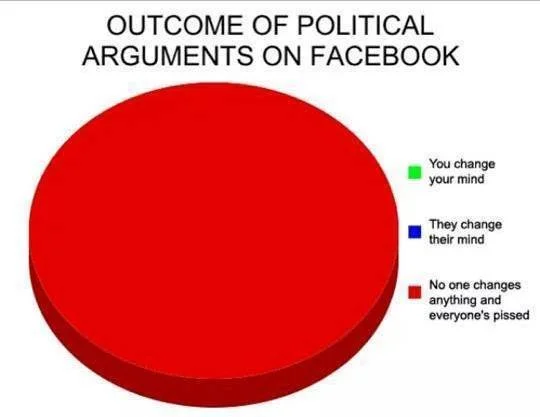 Outcome of Political Arguments on Facebook