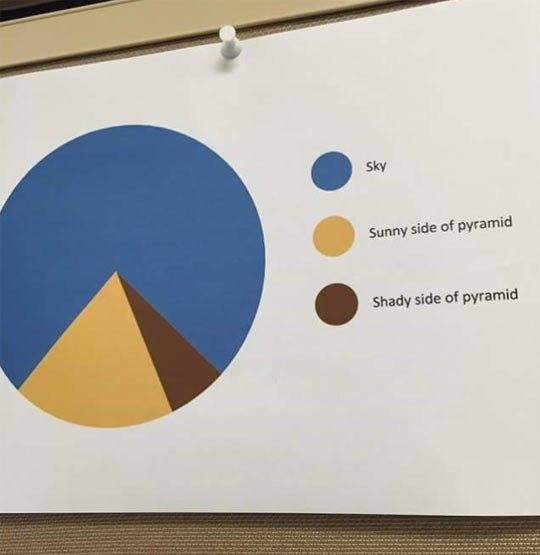Pie Chart Pyramid