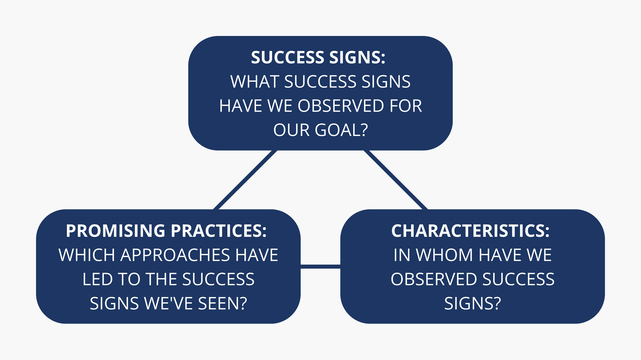 PROMISING PRACTICES WHICH APPROACHES HAVE LED TO THE SUCCESS SIGNS WE'VE SEEN.png
