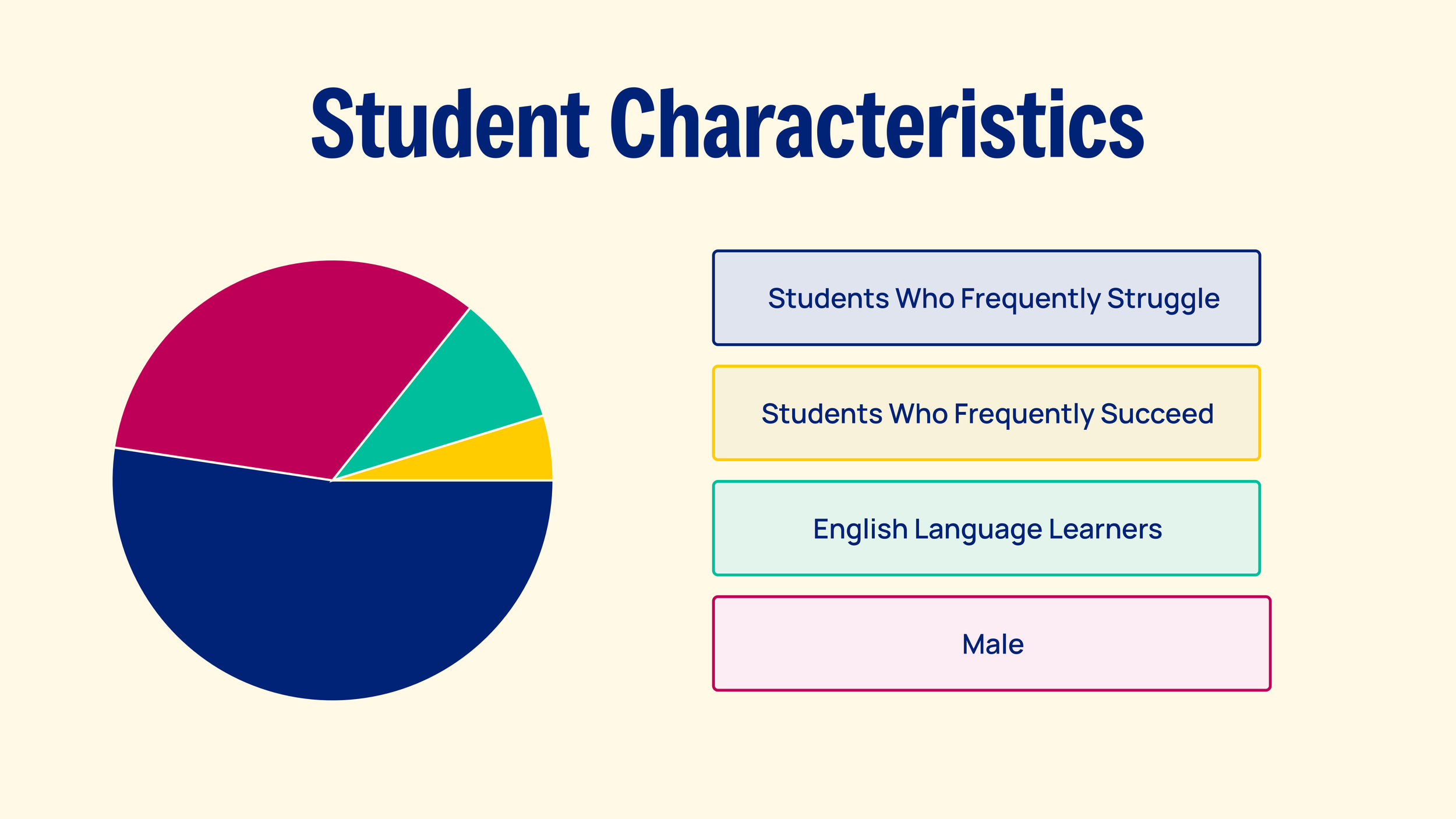 Pie Chart 2_ Student Characteristics.png