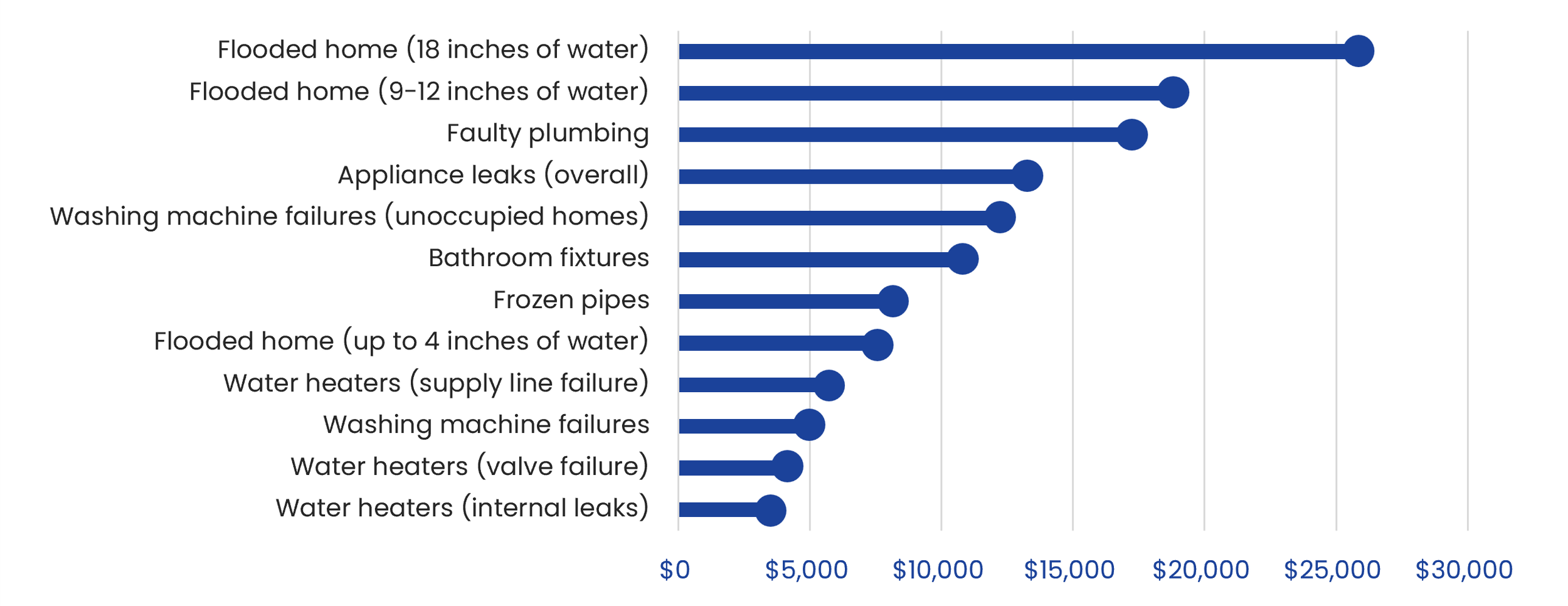5 ways water alarms save money for property managers — Rental Watchdog