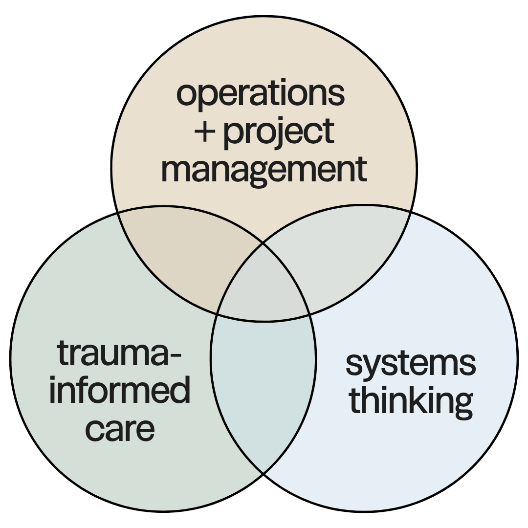 Venn diagram showing the intersection of operations and project management, trauma-informed care, and systems thinking.