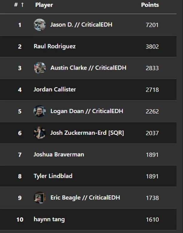 After a long 13 weeks, the L7 Winter League has concluded!
Congratulations to the top10 players, you will get a chance to battle it out for an LED. (Details to come in an email). See you February 21st! 

Congratulations!

Link: https://topdeck.gg/cir