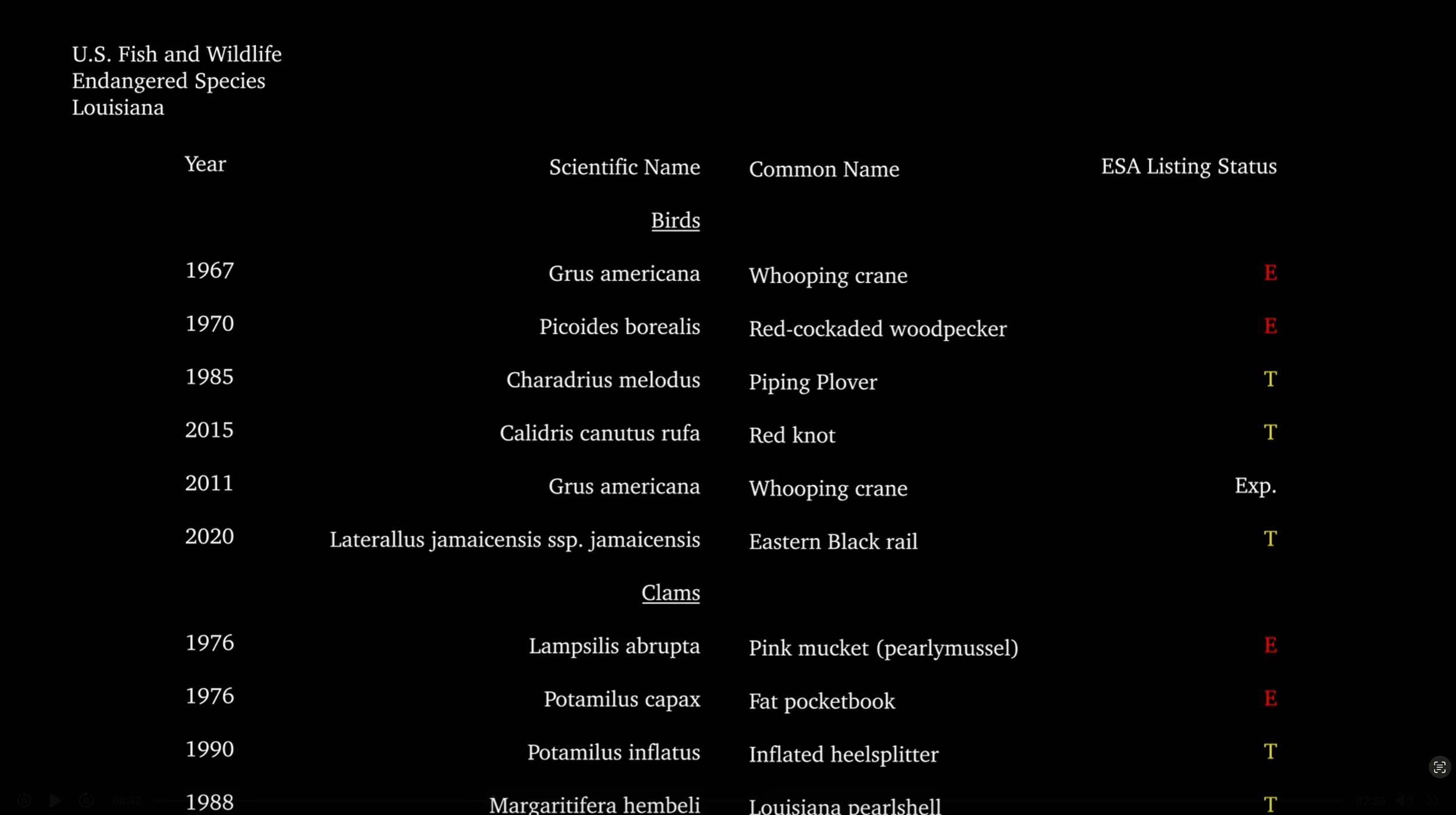 Listed: Louisiana's Endangered and Threatened Species