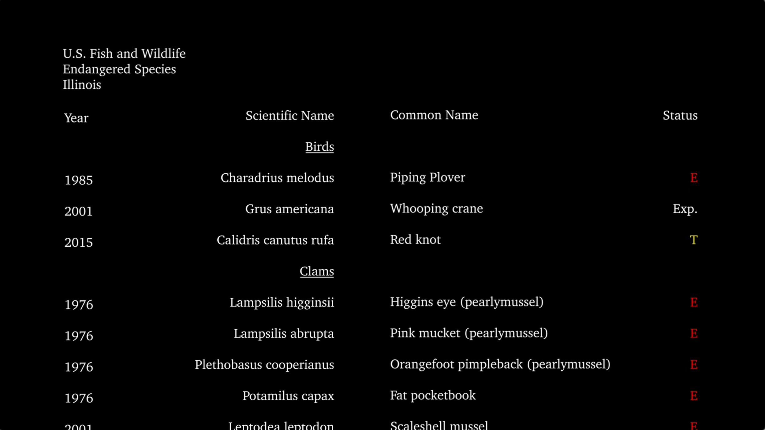 Listed: Illinois' Endangered and Threatened Species