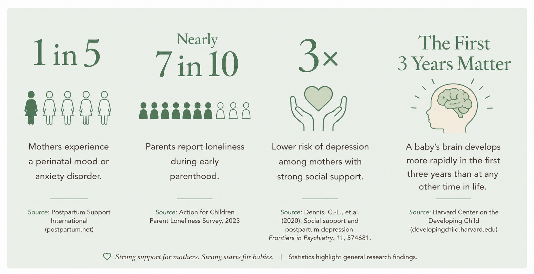 image of a graphic detailing general statistics on the importance of maternal mental health in the postpartum period and first three years