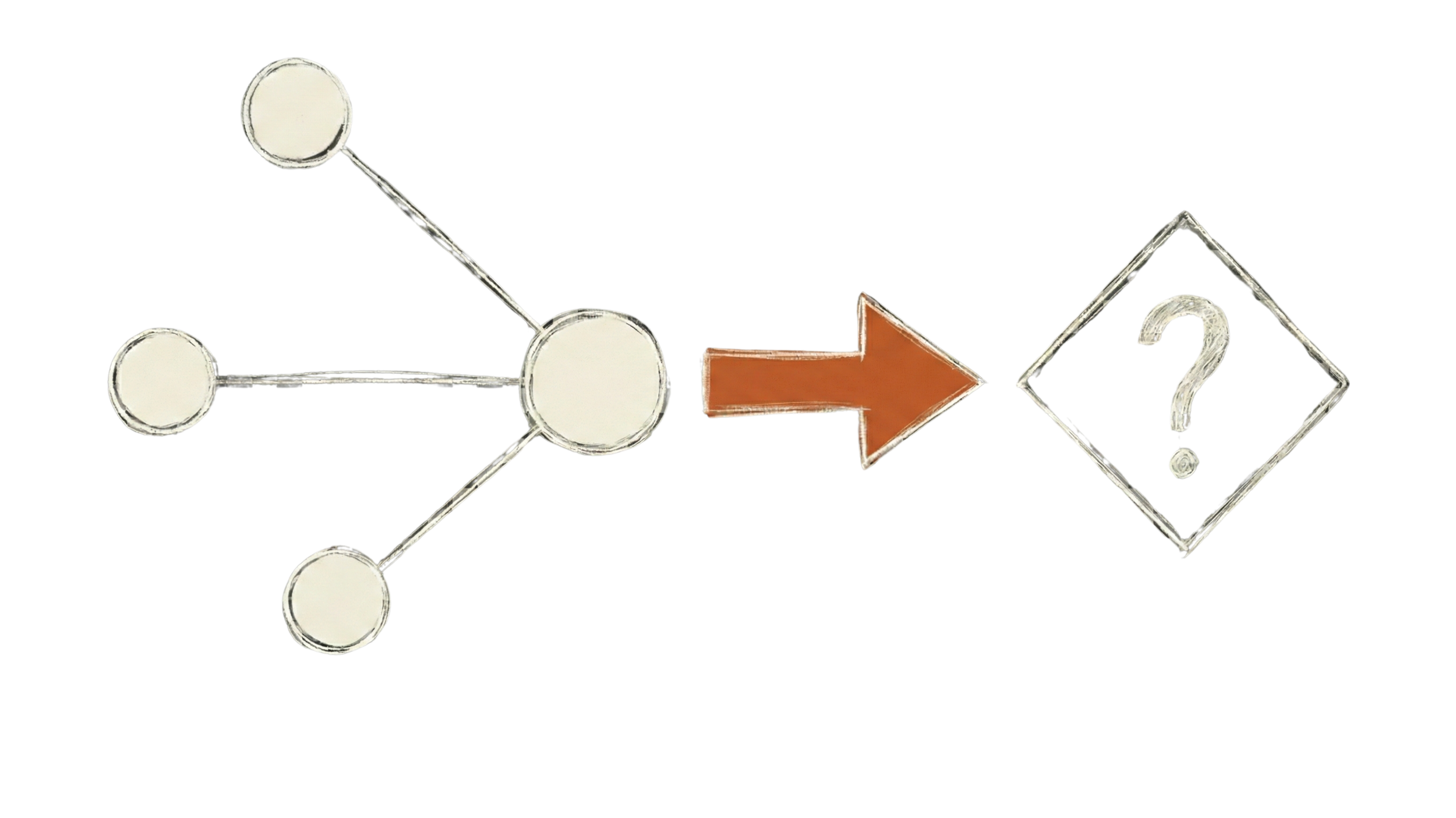 Hand-drawn diagram showing a central node with three connections leading to three smaller nodes, an orange arrow pointing to a diamond shape with a question mark inside.