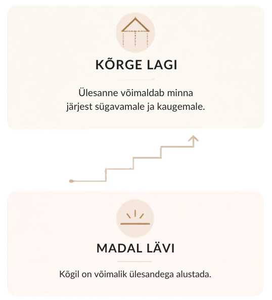 madal lävi, kõrge lagi