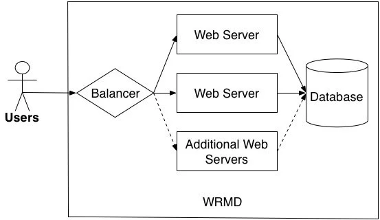 WRMD 3.0: Speed