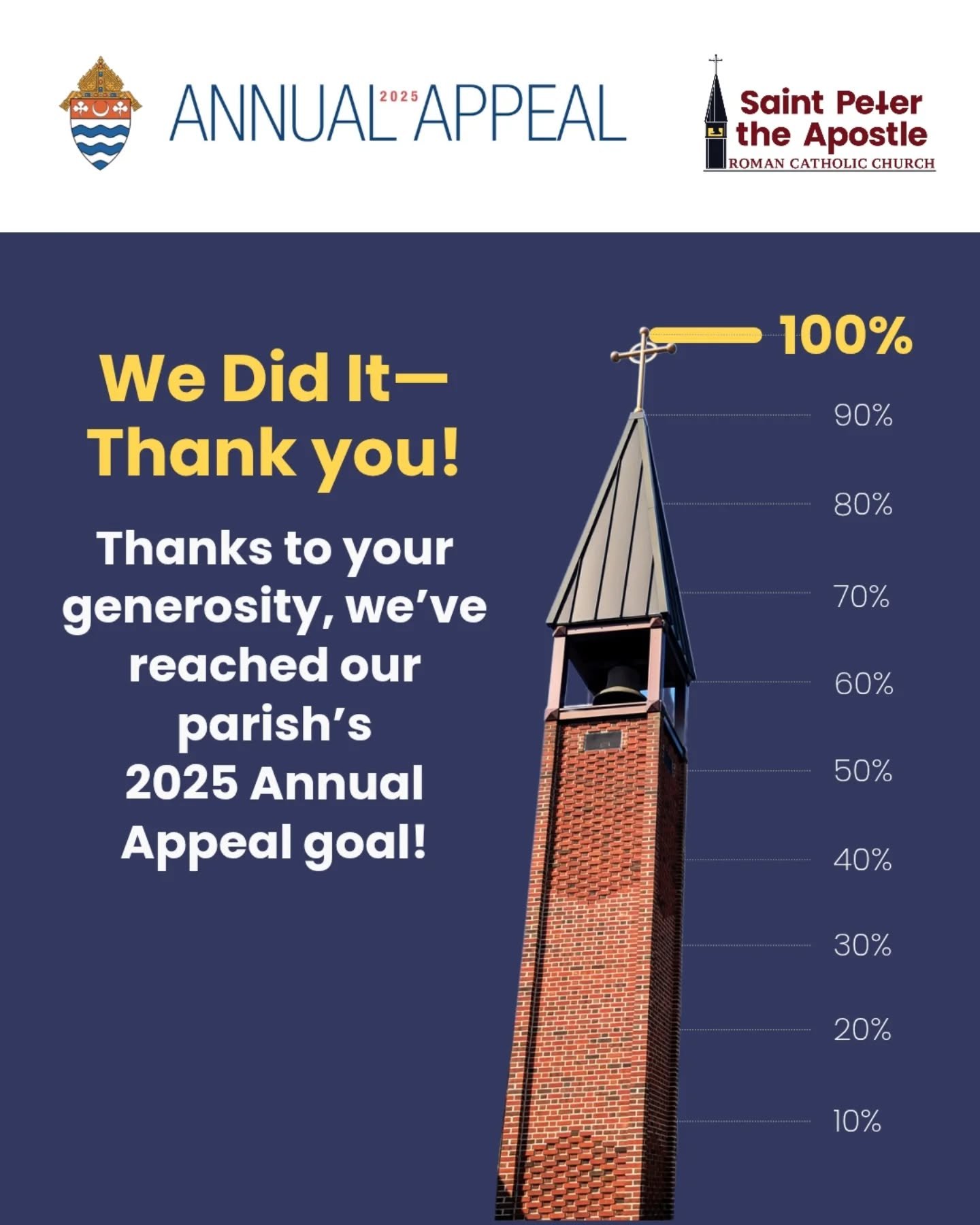 Thanks to the incredible generosity of our parish community, we have reached our Annual Appeal goal of $112,316! Because we met our goal by the deadline, St. Peter&rsquo;s will receive approximately $30,000 back to support our parish ministries and m