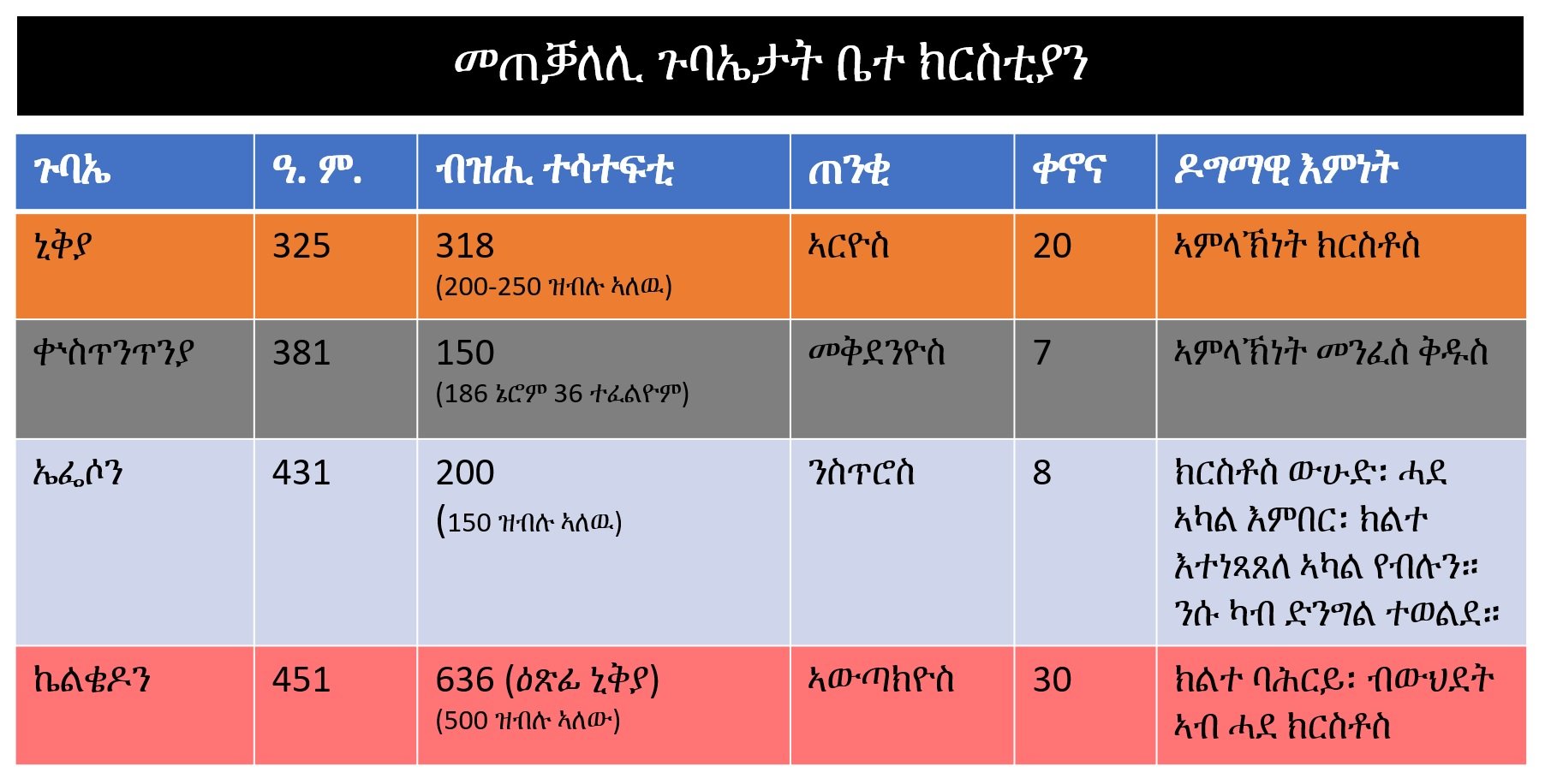 ሓምሻይ ዕዮ ገዛ፡ መጽናዕቲ ጉባኤታት ቤተ ክርስቲያን
