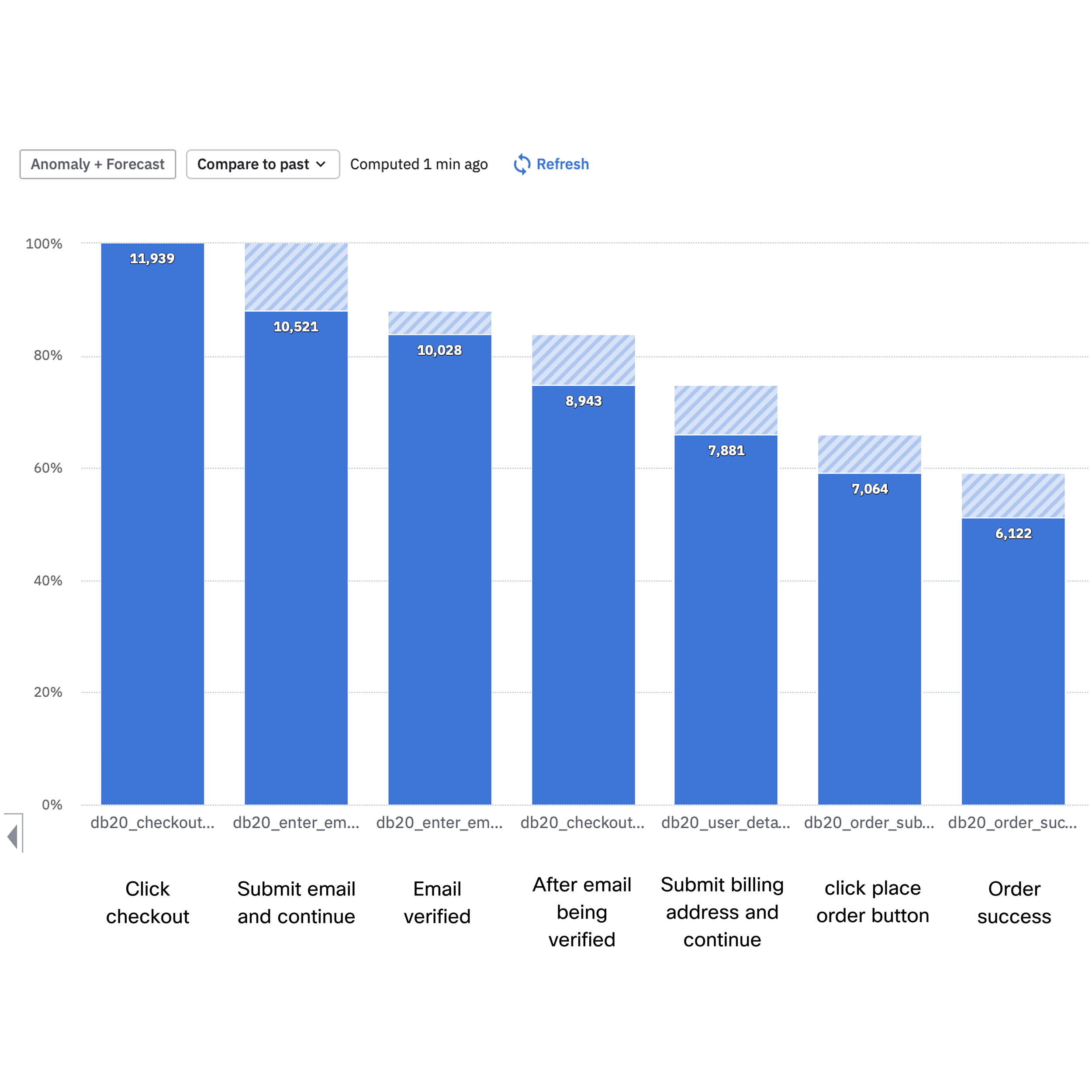Checkout data diagram image