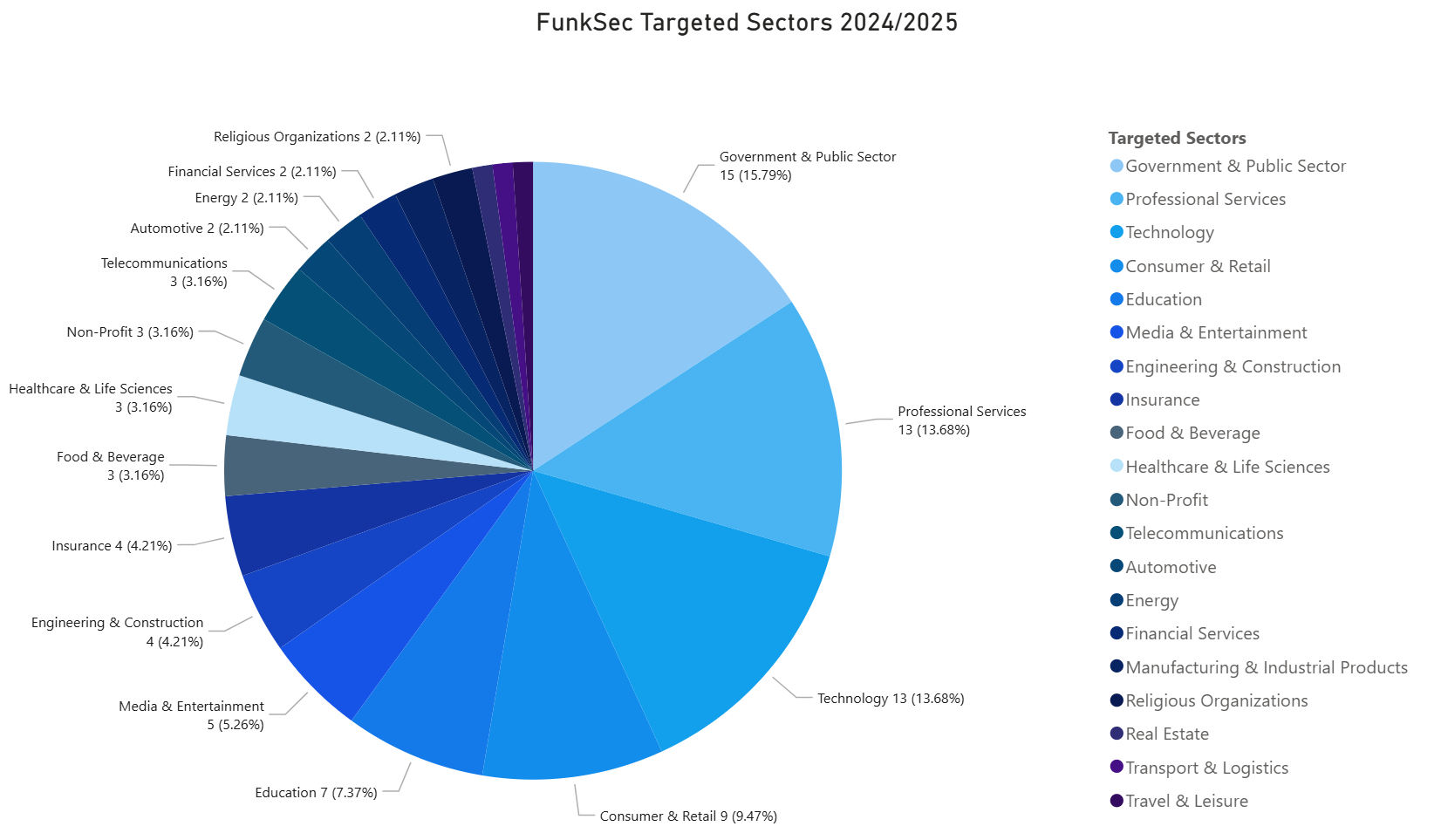 Figure 4.0 FunkSec Total Targeted Sectors 2024/2025