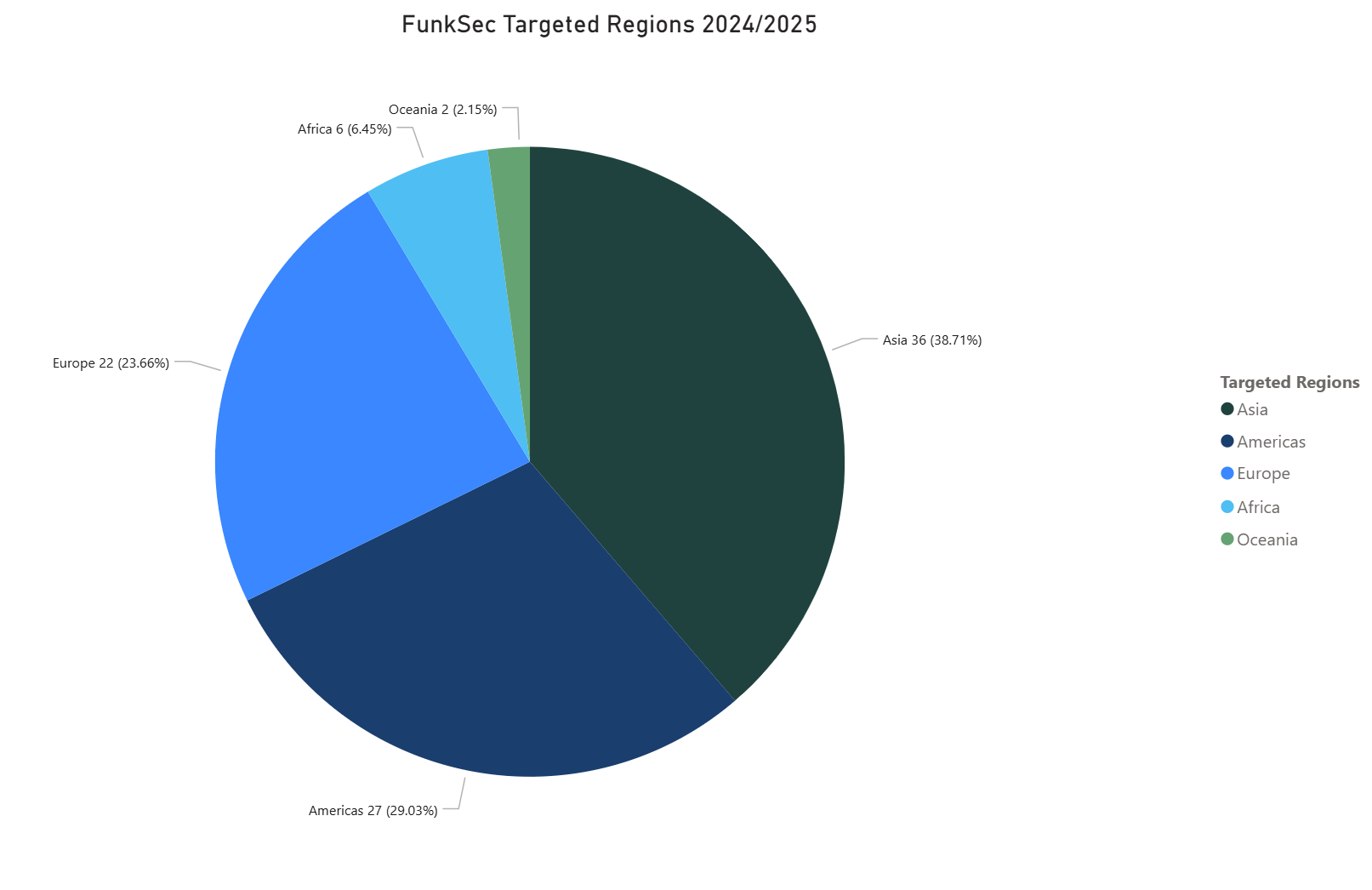 Figure 5.0 FunkSec Total Targeted Regions 2025/2025