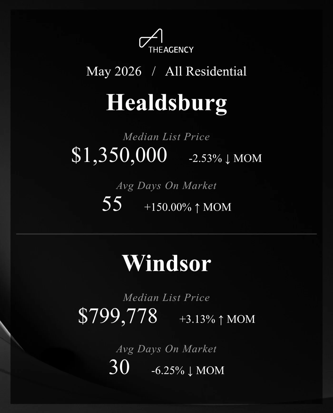 Sonoma County Market Update 🍇

Healdsburg&rsquo;s luxury market adjusted slightly with a 2.53% dip in median list price to $1,350,000, while a surge in inventory caused the average days on market to climb significantly to 55 days.

Windsor: Windsor 