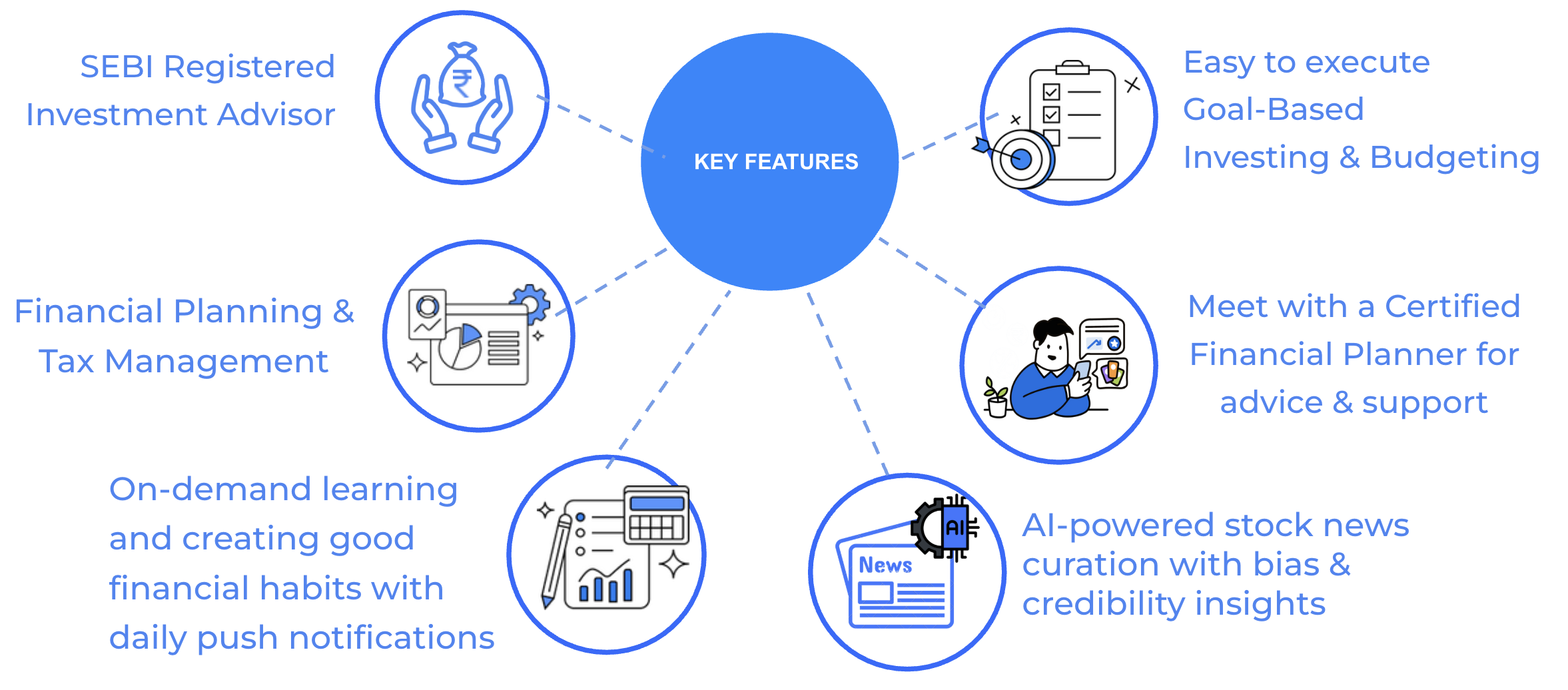 Goal-based investing and budgeting. Certified Financial Planners for advice and support. AI-powered stock news curation with bias & credibility insights. SEBI-registered investment advisor. Financial Planning & Tax management. On-demand learning.