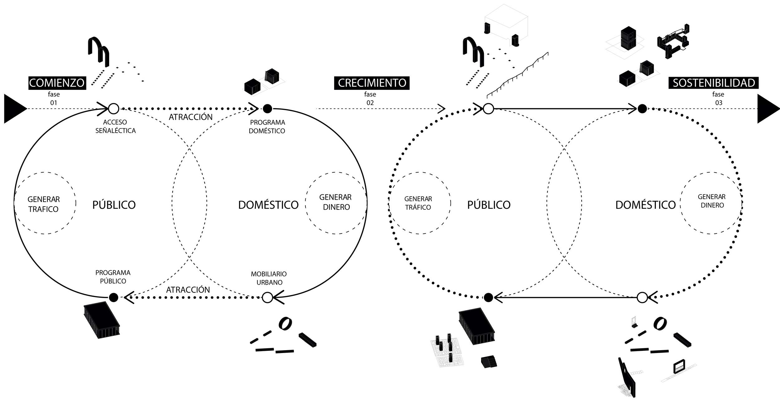 A black and white infographic illustrating the phases of a process over three stages: 'Comienzo,' 'Crecimiento,' and 'Sostenibilidad.' It contains flowcharts with actions such as generating traffic, attracting the public, generating income, and urban furniture, interconnected by arrows and dotted lines. The stages include visual icons and diagrams representing various elements and actions involved in the process.