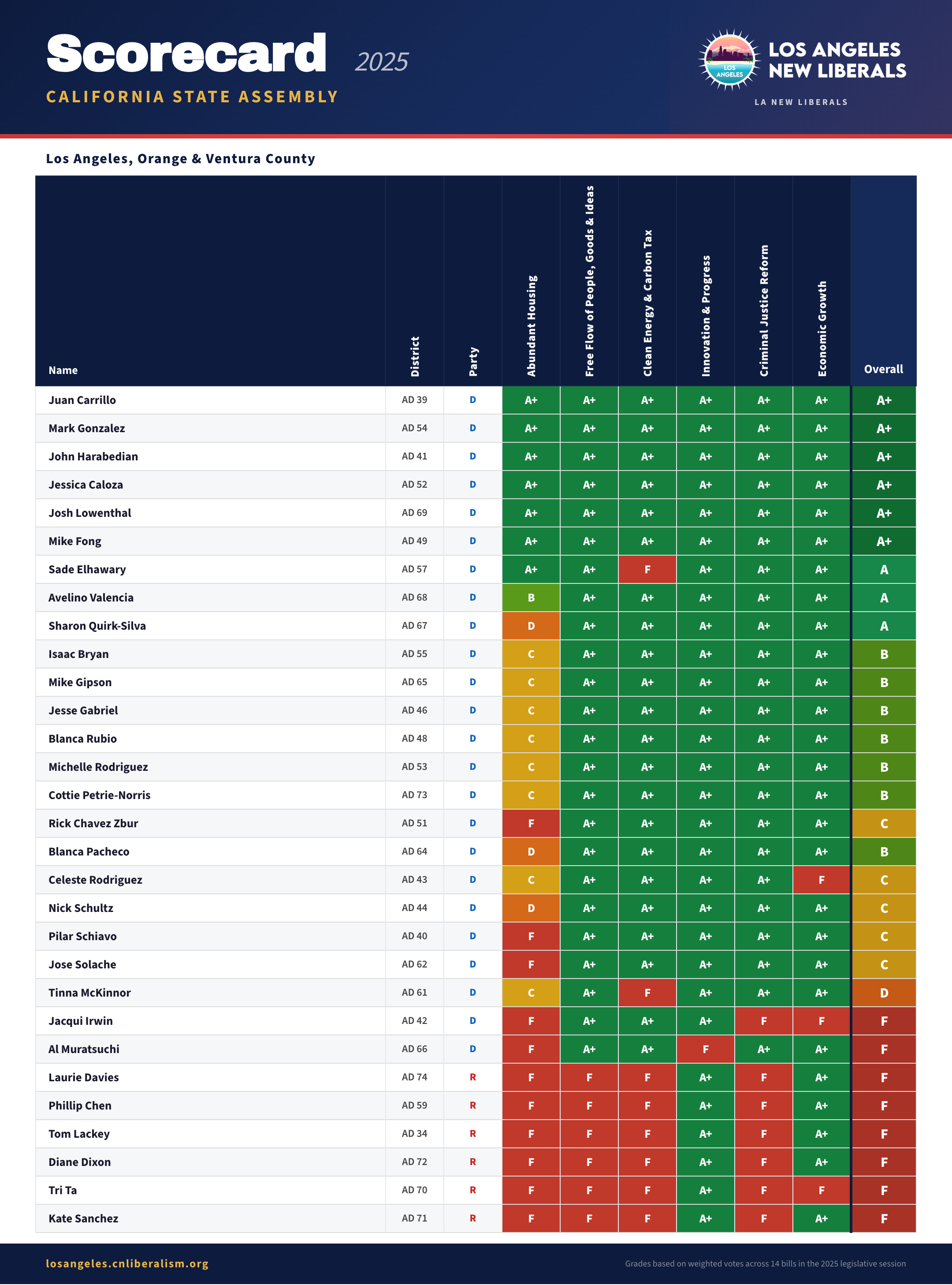 Los Angeles and Orange County State Assembly Legislative Score Card