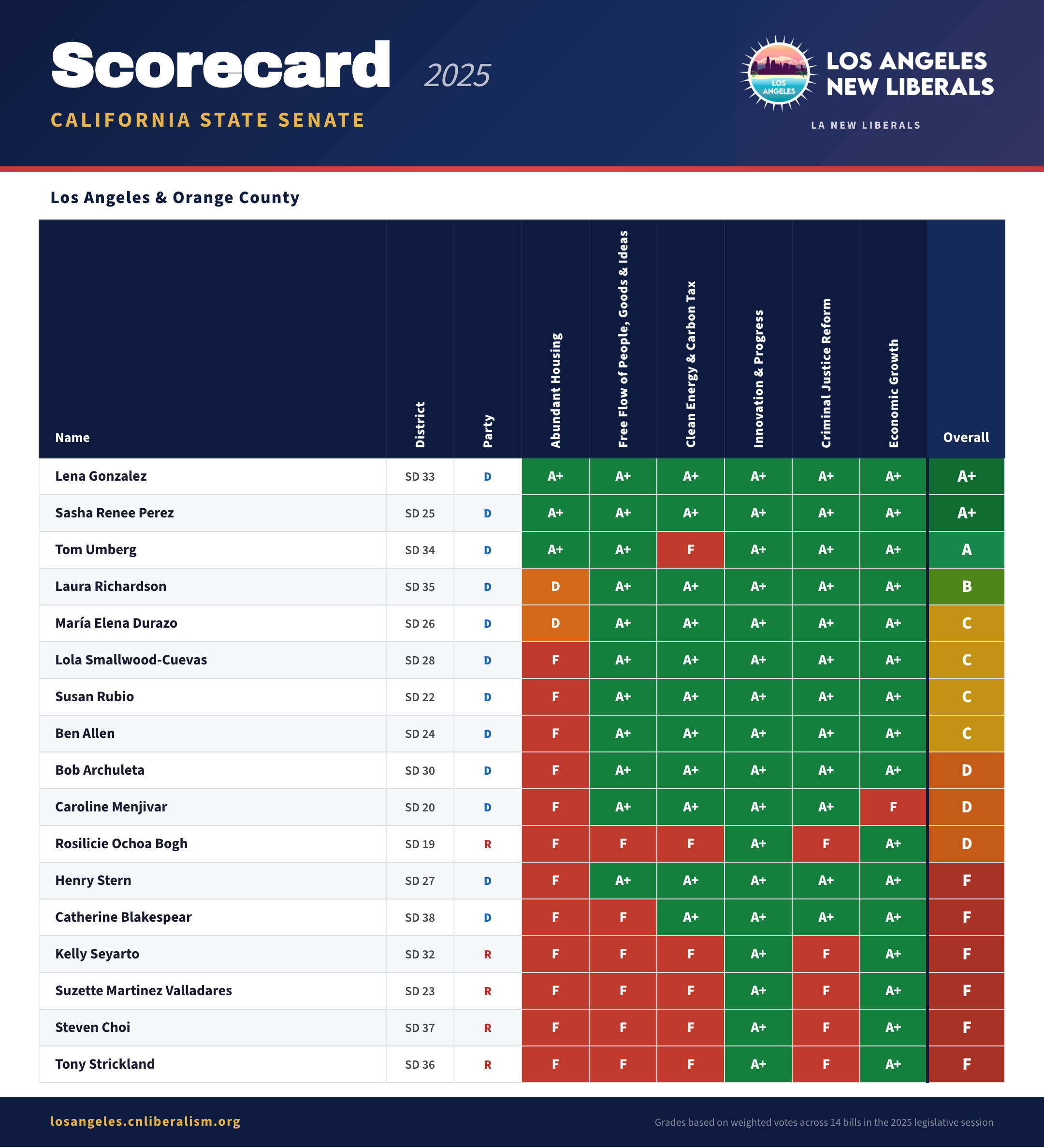 Los Angeles and Orange County State Senate Legislative Score Card
