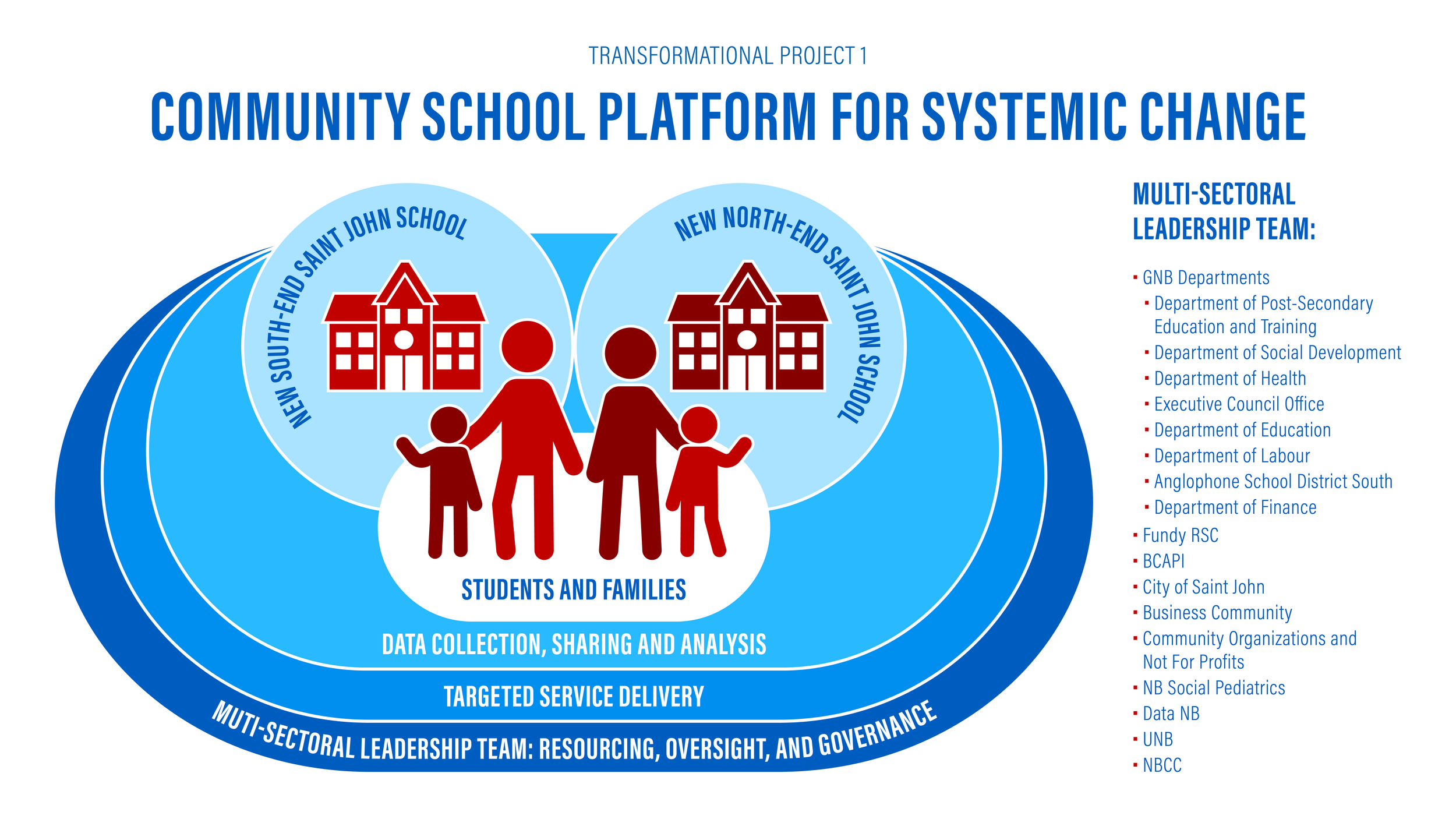 Transformational projects discussion paper