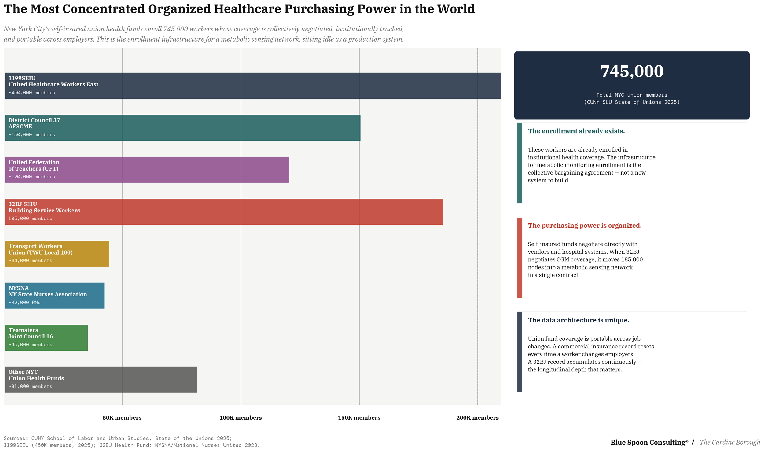 New York City union health fund membership cardiometabolic enrollment