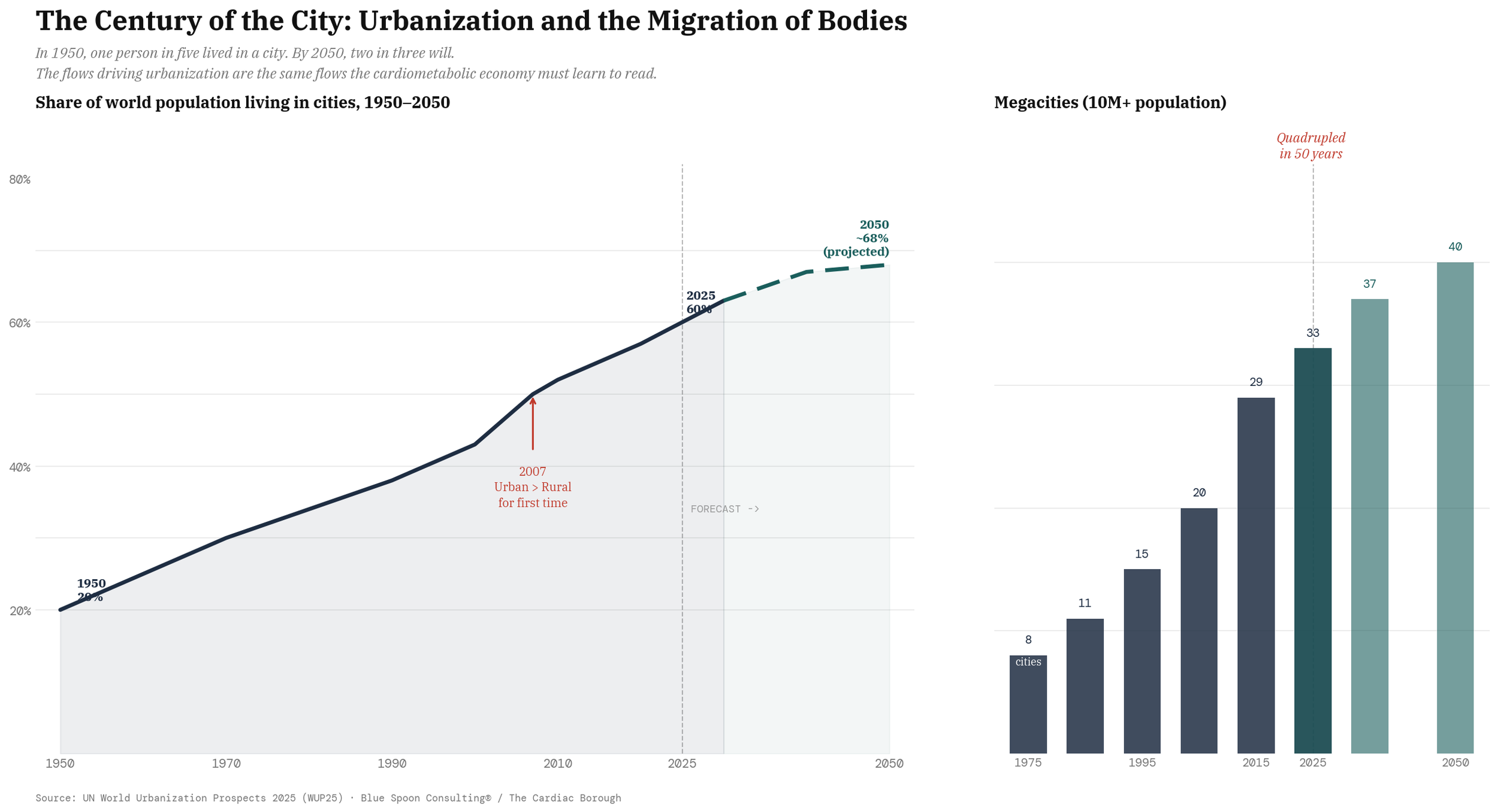 global urbanization growth chart 2050 cardiometabolic disease projection