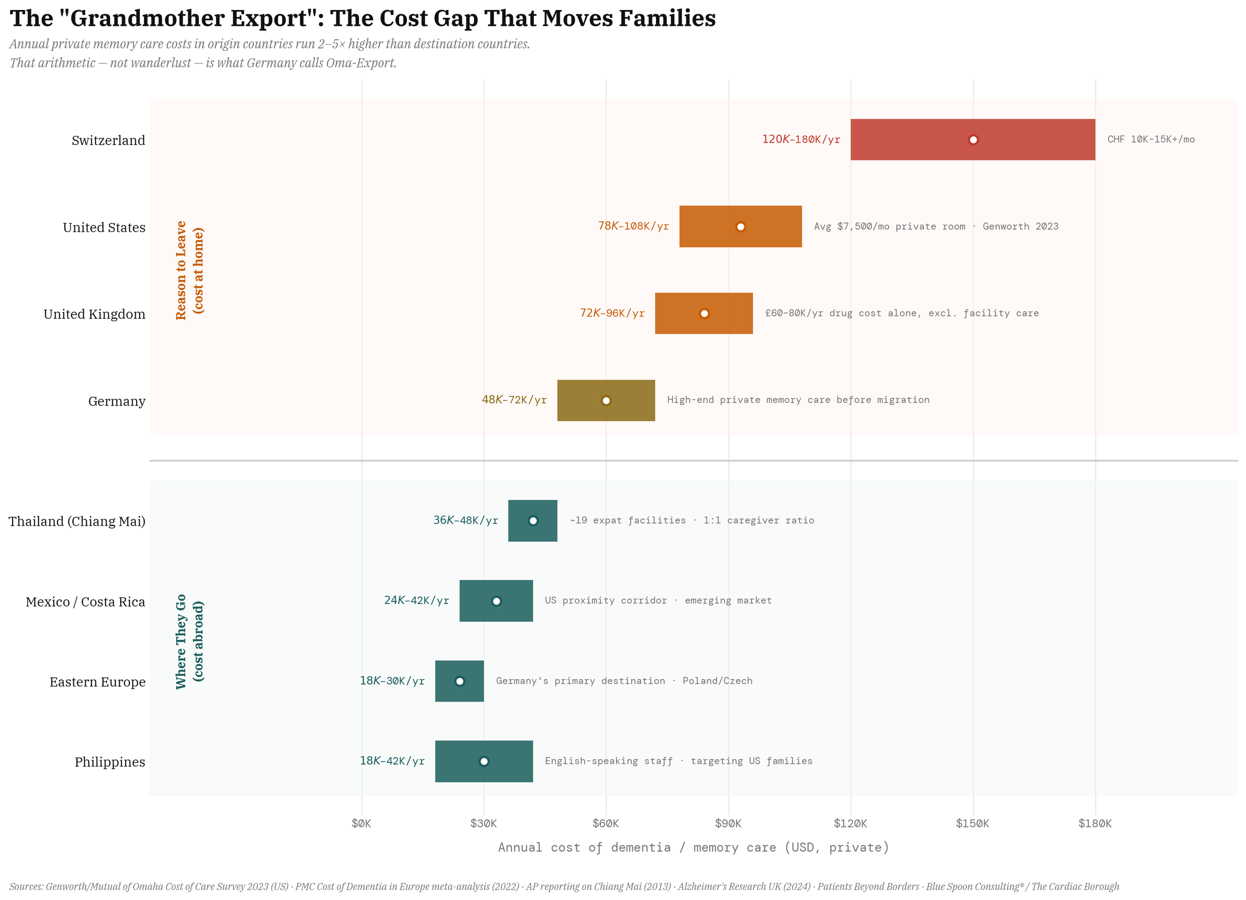 dementia care cost comparison US vs Thailand Chiang Mai 2026