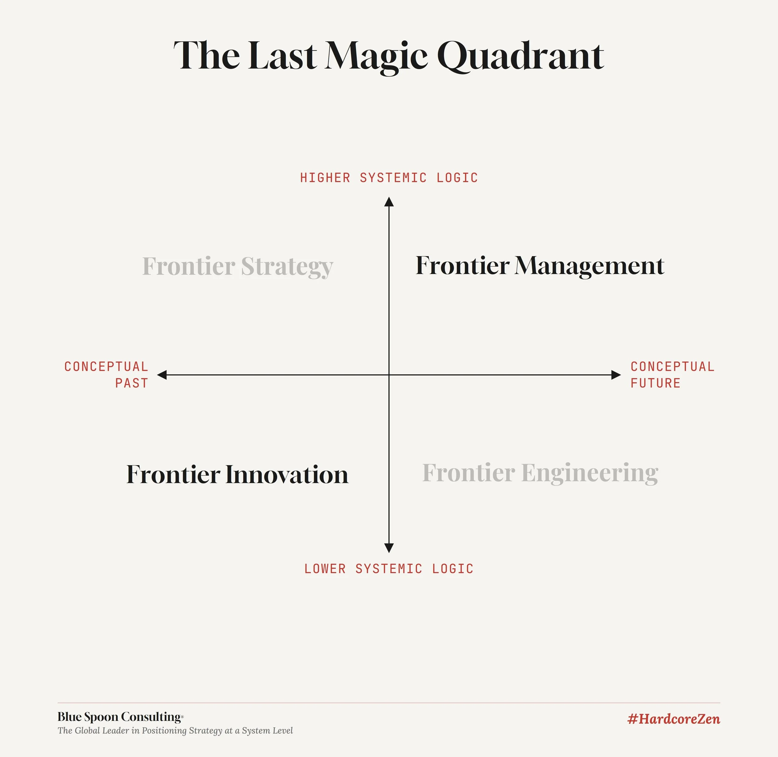 Frontier Management strategy diagnostic quadrant — Frontier Innovation, Frontier Engineering, Frontier Strategy, Frontier Management altitudes Blue Spoon Consulting