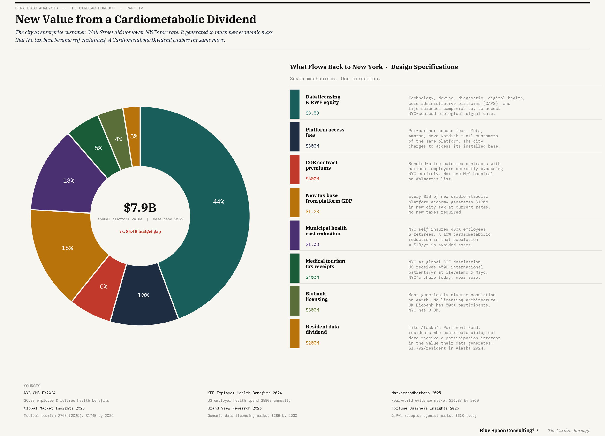 cardiometabolic dividend fiscal architecture New York City health data revenue