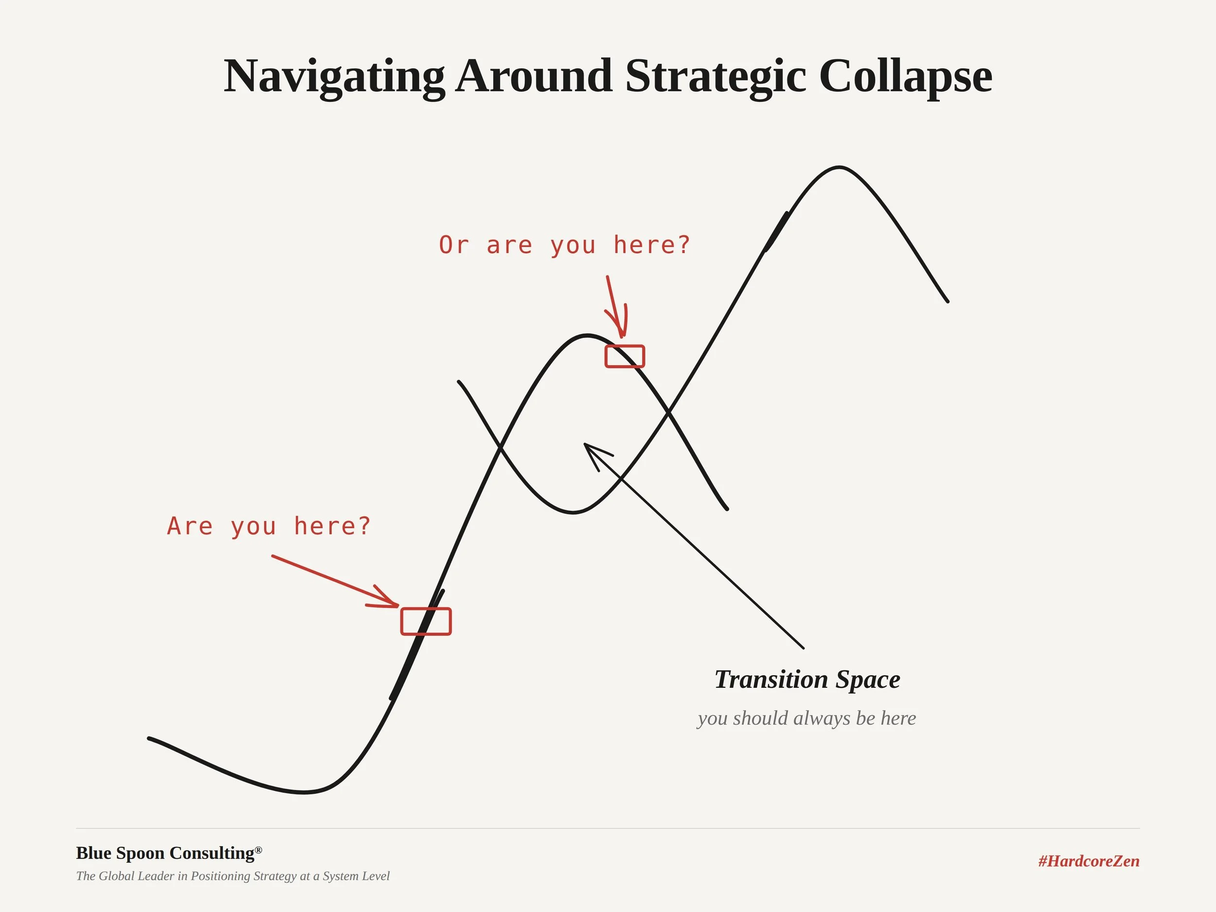 brand collapse S-curve diagram — institutions believe they are mid-ascent but are on descent, transition space unoccupied Blue Spoon Consulting