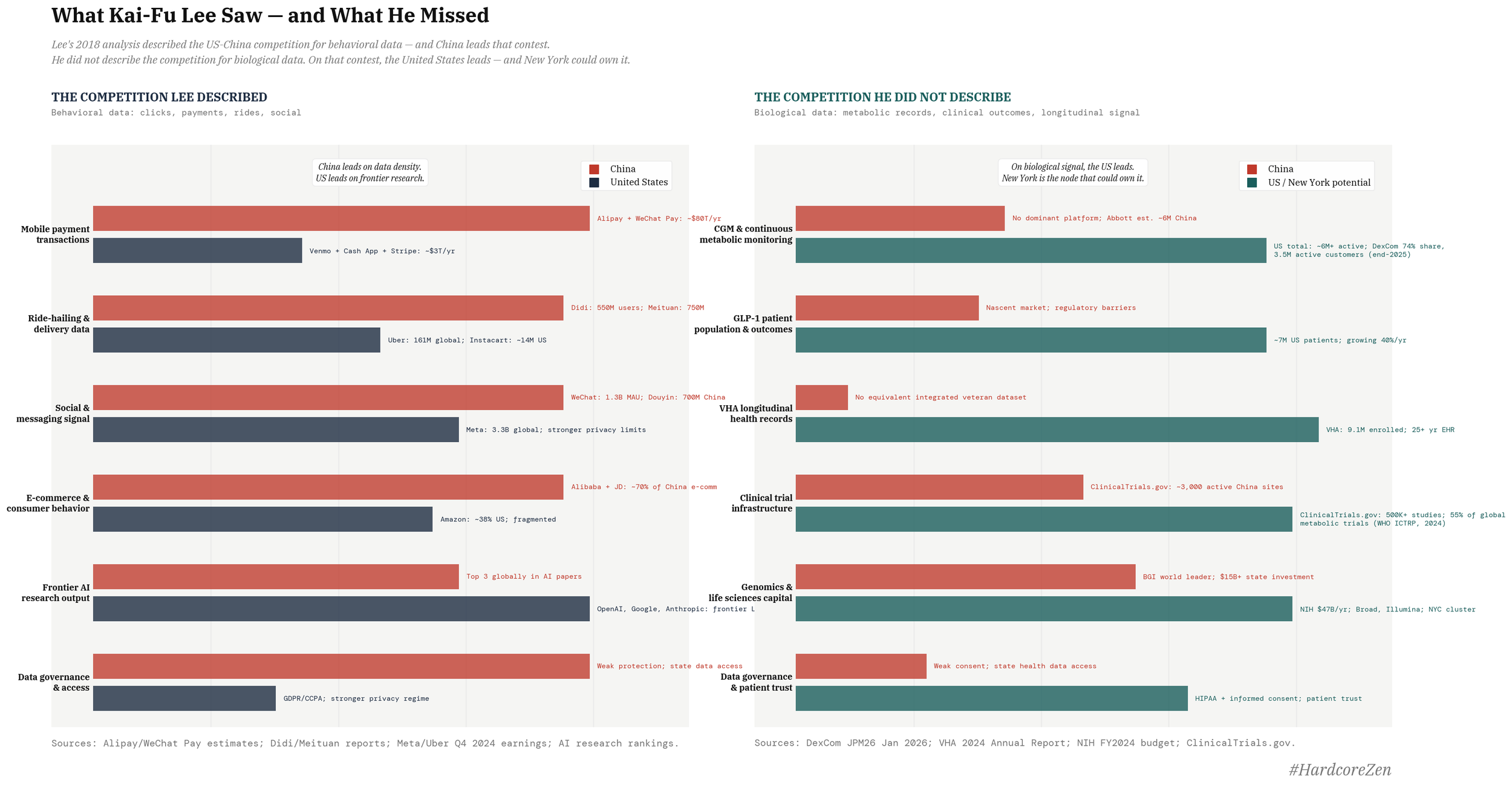 biological data vs behavioral data AI competition cardiometabolic
