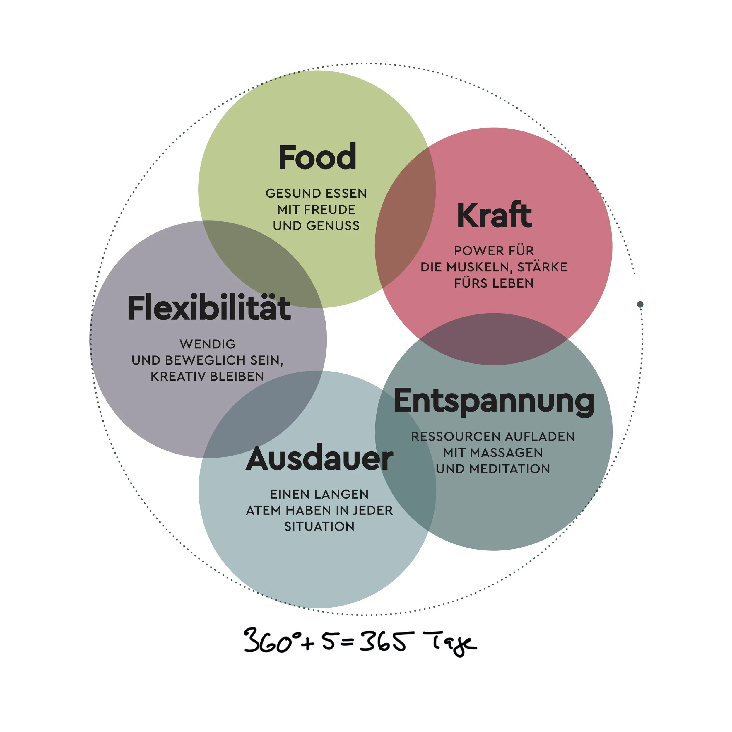 STARK 365 – Die Gesundheitsformel für ein gesundes Leben