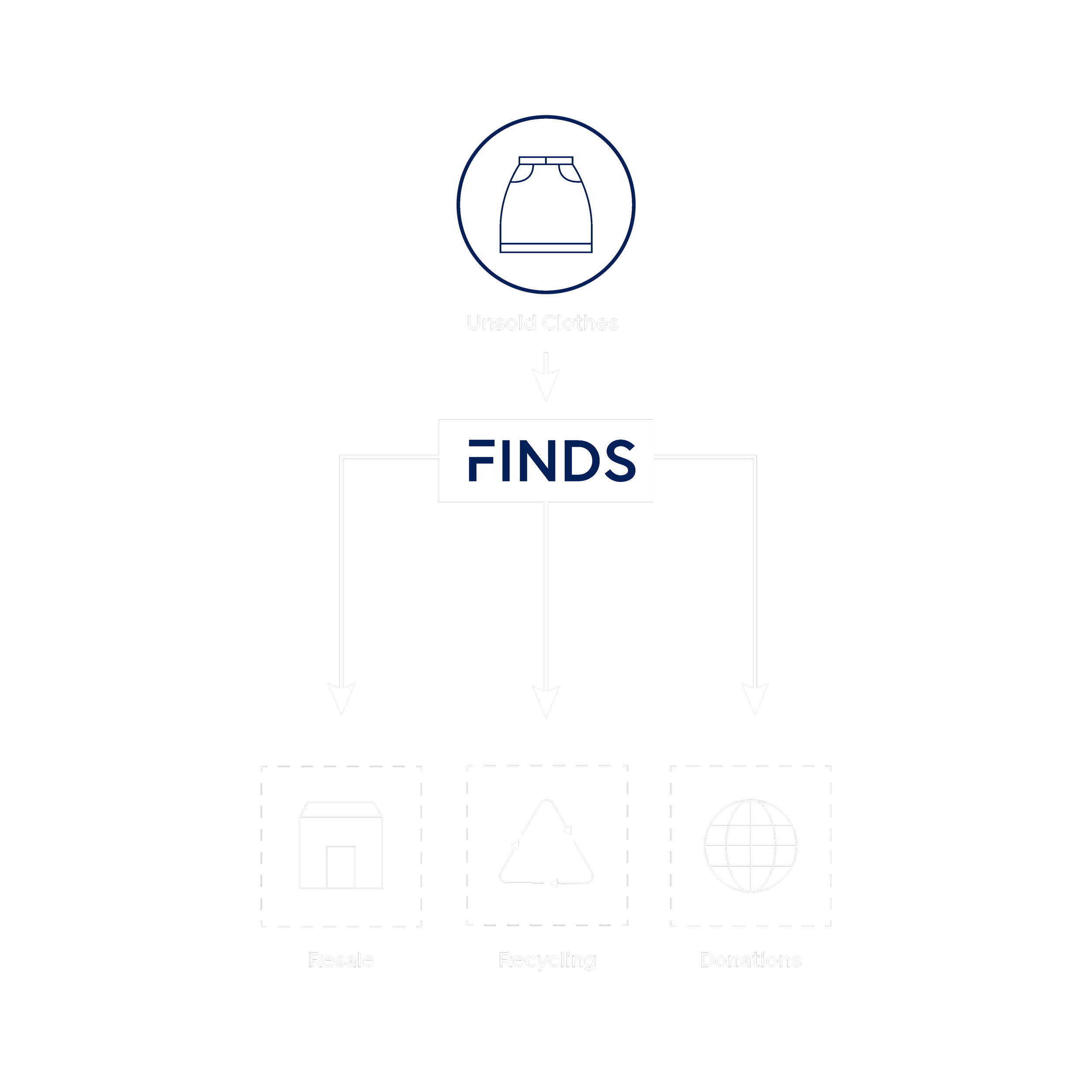 FINDS | Harness AI Today — Beyond Form
