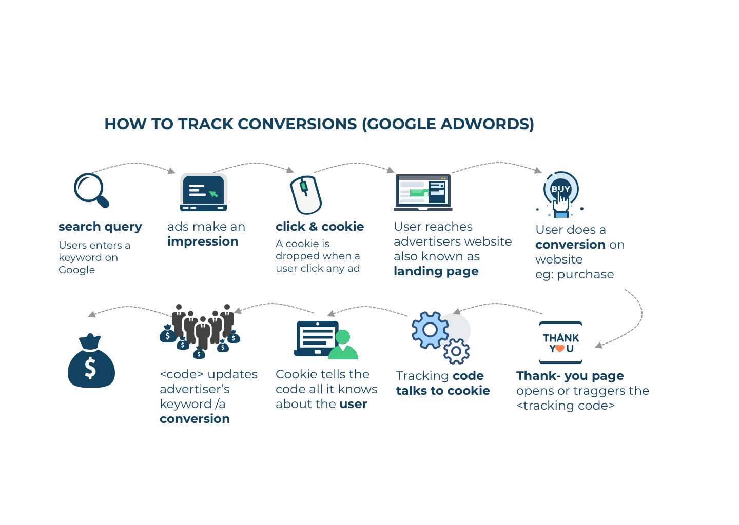Why do Google Analytics and Google Ads disagree about conversions ...