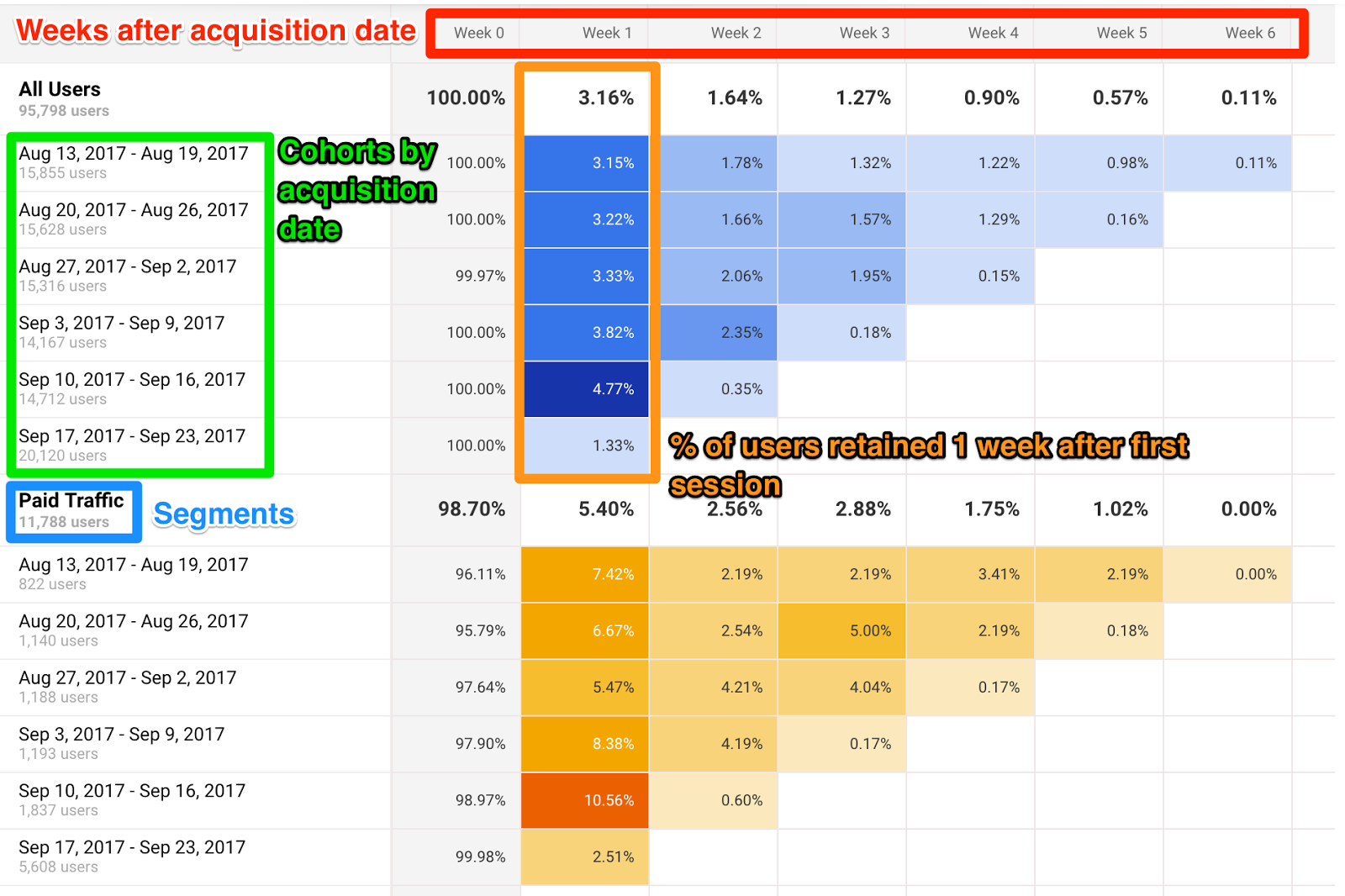 Beginners Guide to better use cohort analytics in Google Analytics ...