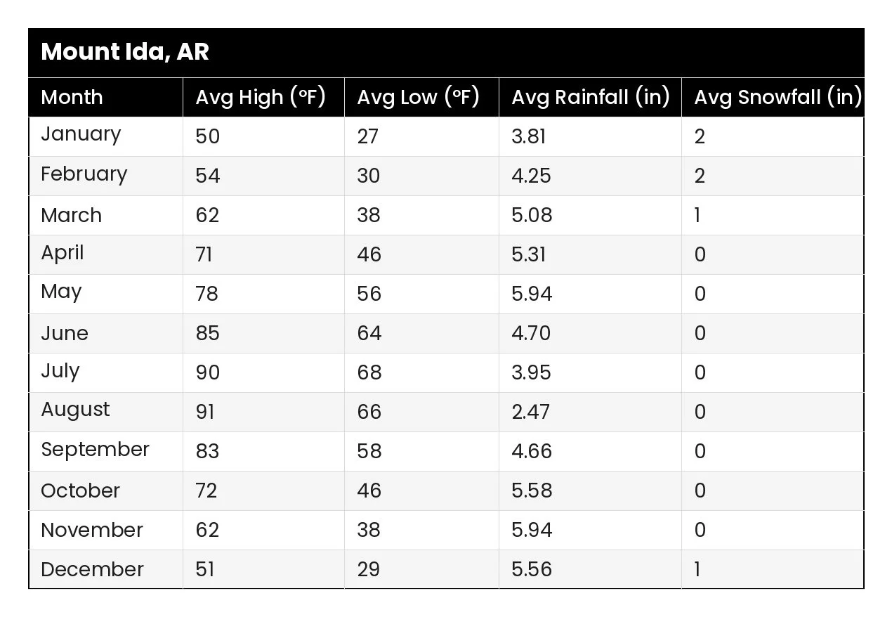 mt ida arkansas weather by month