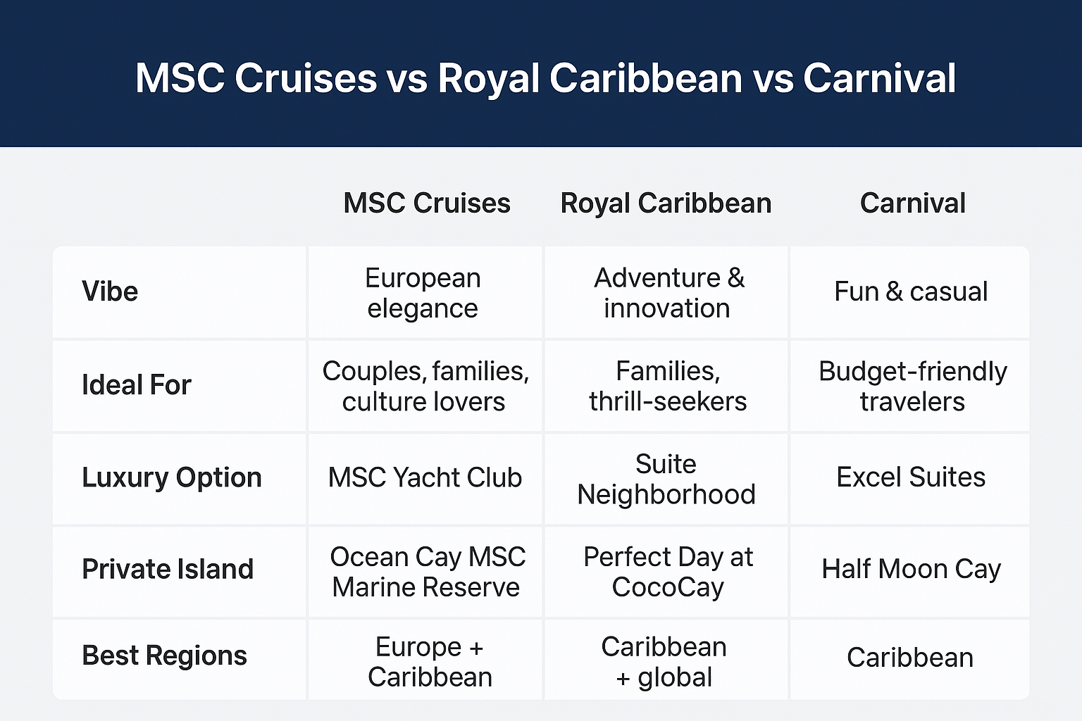 Comparison chart of MSC Cruises, Royal Caribbean, and Carnival cruise lines, listing vibe, ideal for, luxury options, private island, and best regions.