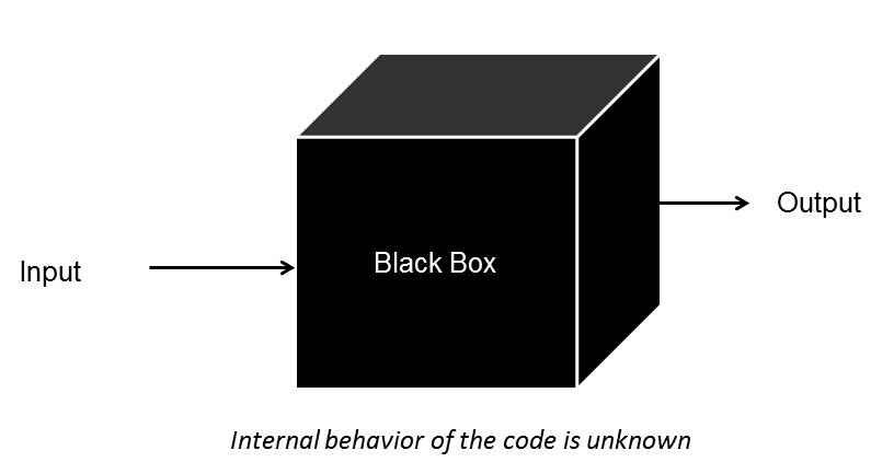 a simple diagram of a black box with an input arrow, a black box, and an output arrow. a caption reads "internal behavior of the code is unknown"
