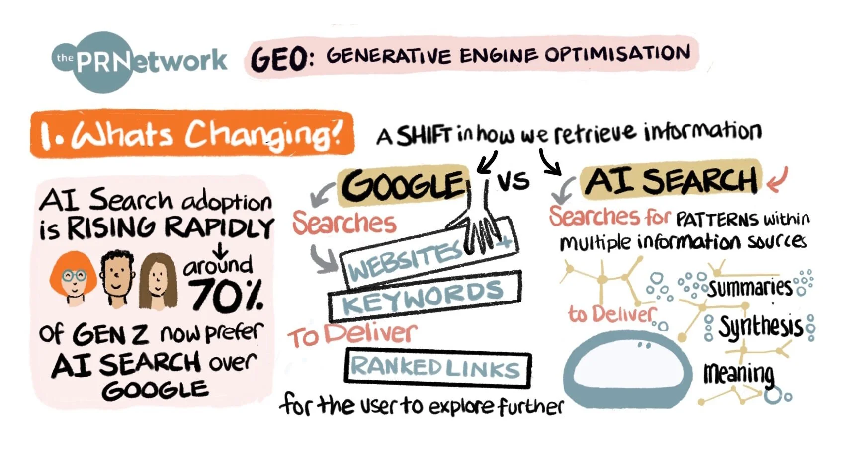 Making Sense of GEO (Generative Engine Optimisation): What We’re Learning and Why It Matters