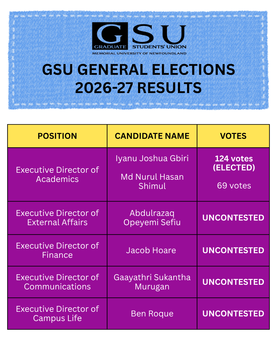 GSU 2026 General Elections RESULTS.png