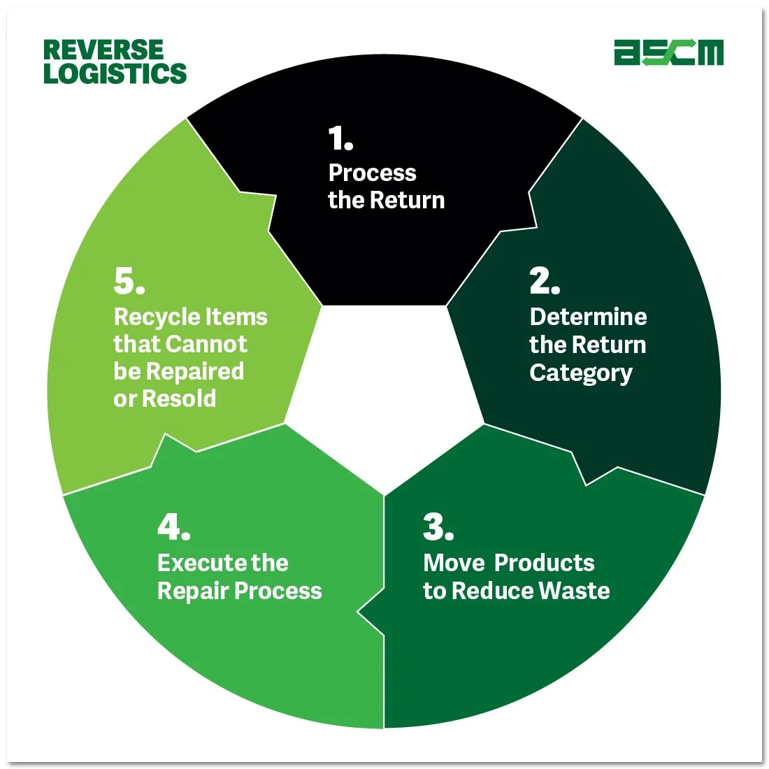 ASCM_SM_Reverse-Logistics_LI-IG-Final_2.jpg