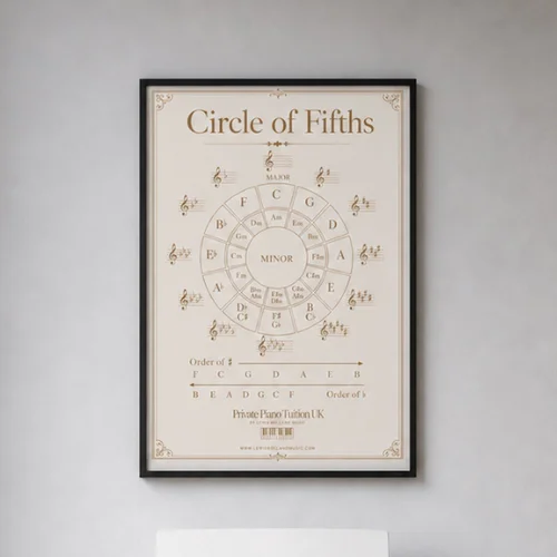 Circle of Fifths Poster (Key Signatures & Theory Chart)