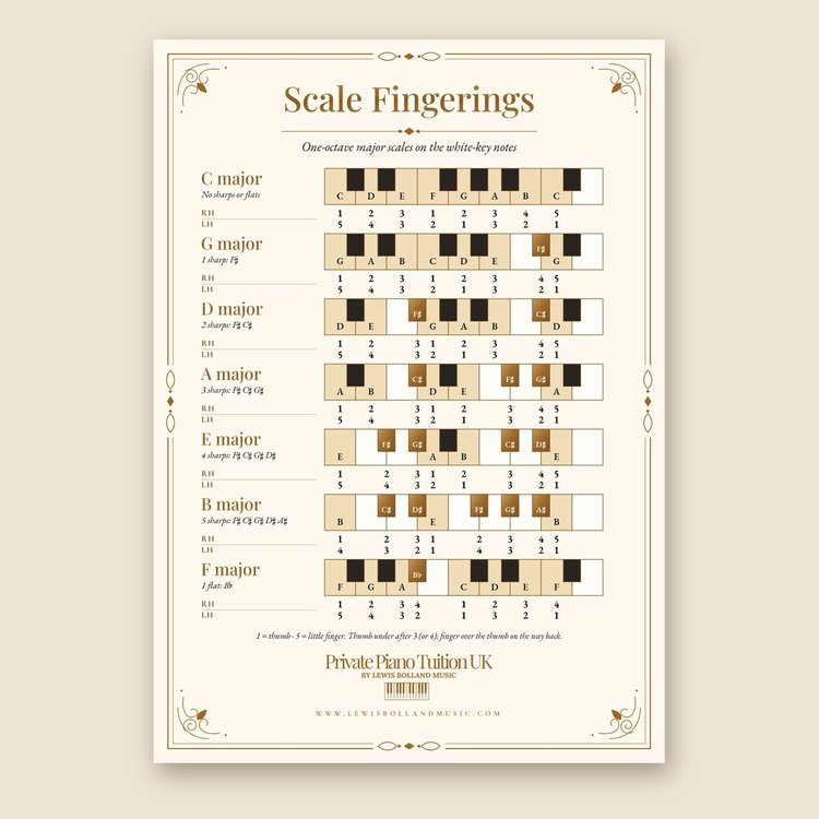 Scale Fingerings · part 1