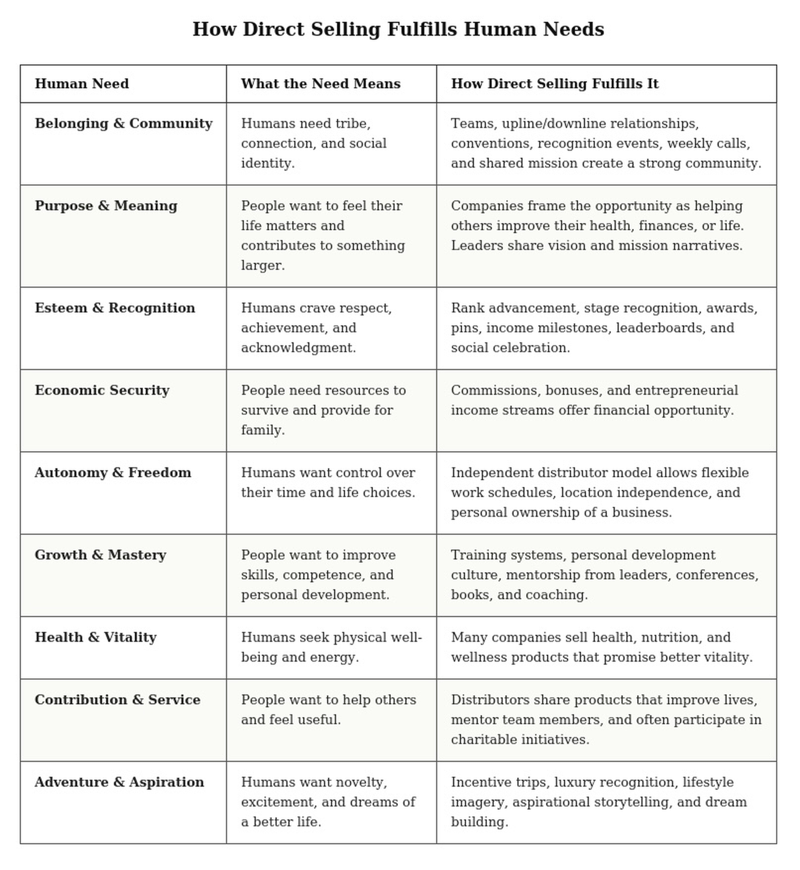 table talking about how direct selling fills many human needs