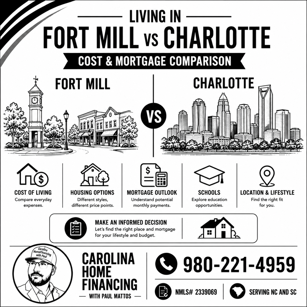 Living in Fort Mill vs Charlotte: Cost &amp; Mortgage Comparison