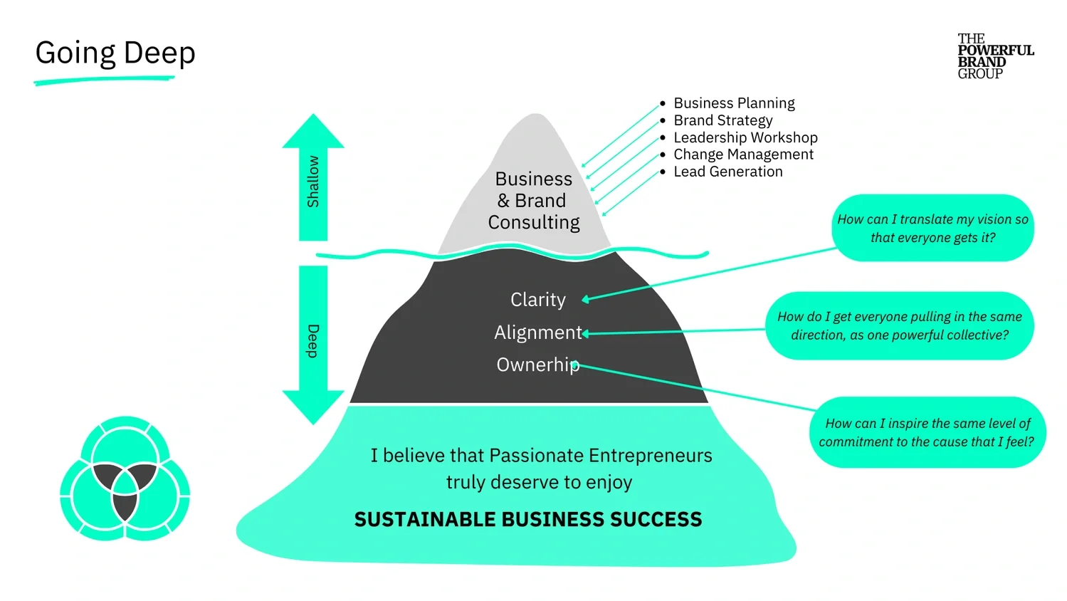 The Iceberg Model                                                 for Sustainable Business Success. 