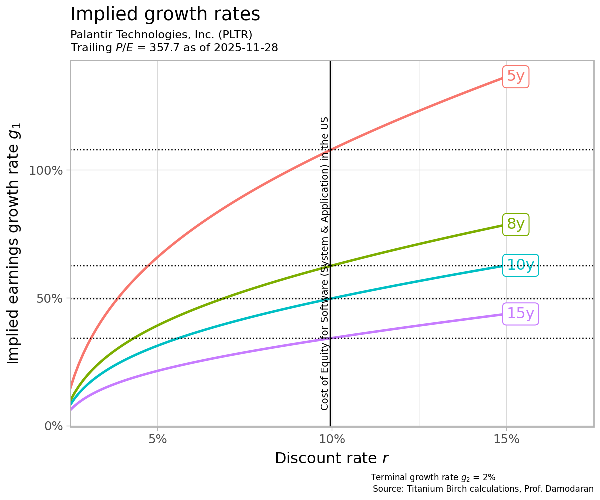 Line chart showing Palantir’s implied earnings growth over 5, 8, 10, and 15 years at different discount rates. At its cost of equity near 10%, implied growth ranges from roughly 110% for 5 years to about 40% for 15 years.