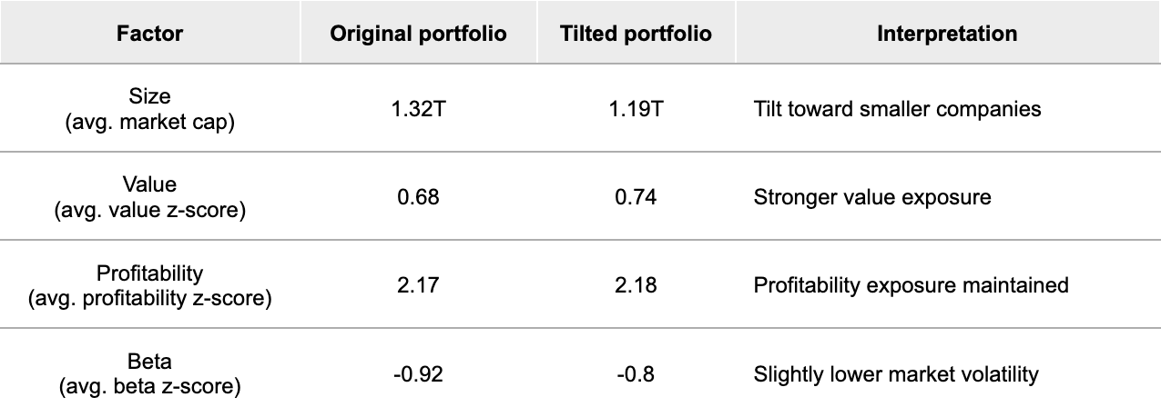 Table showing portfolio impact of tilting framework. Columns: Factor, Original portfolio, Tilted portfolio, Interpretation.